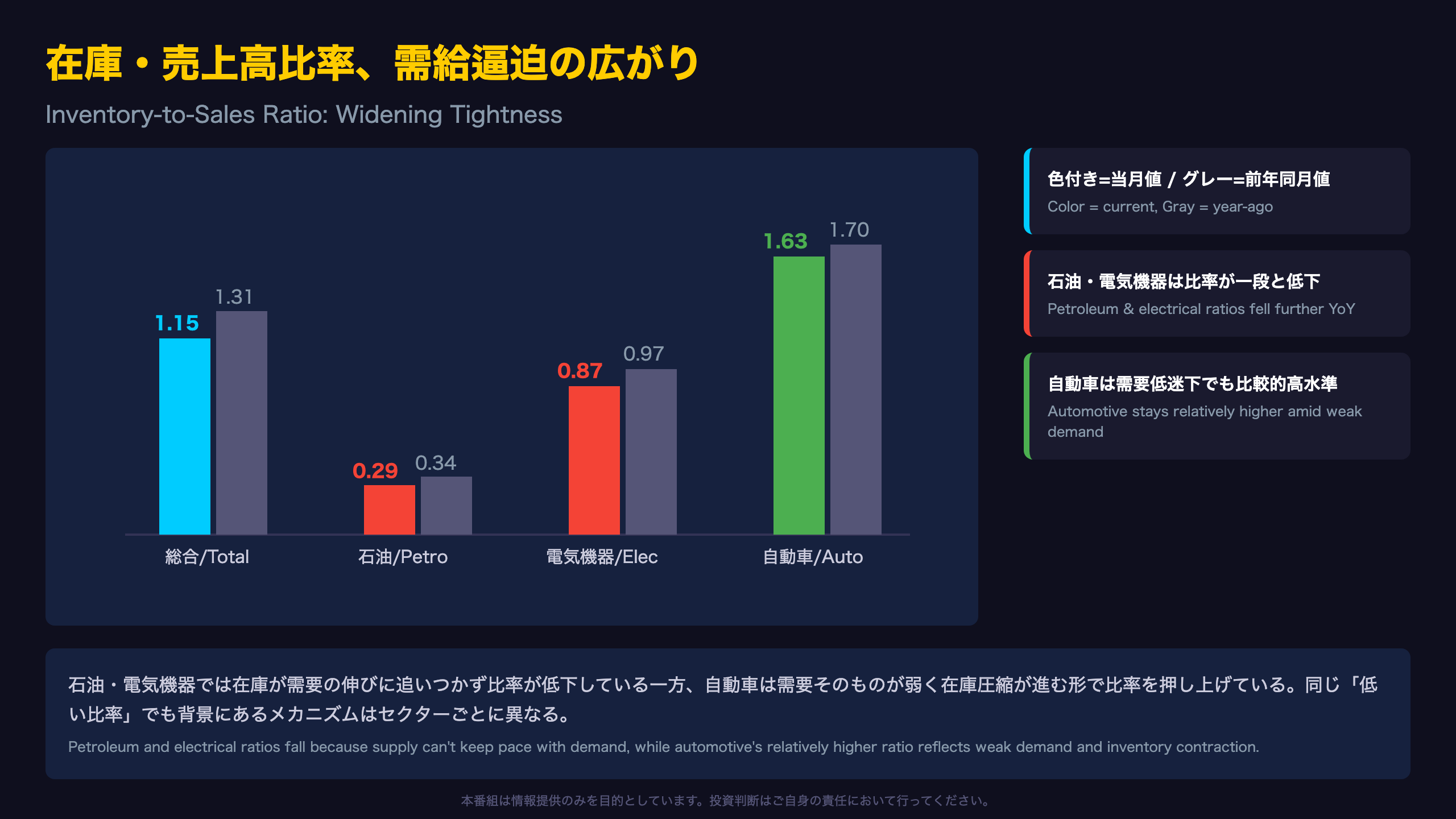 在庫・売上高比率：需給逼迫の広がり