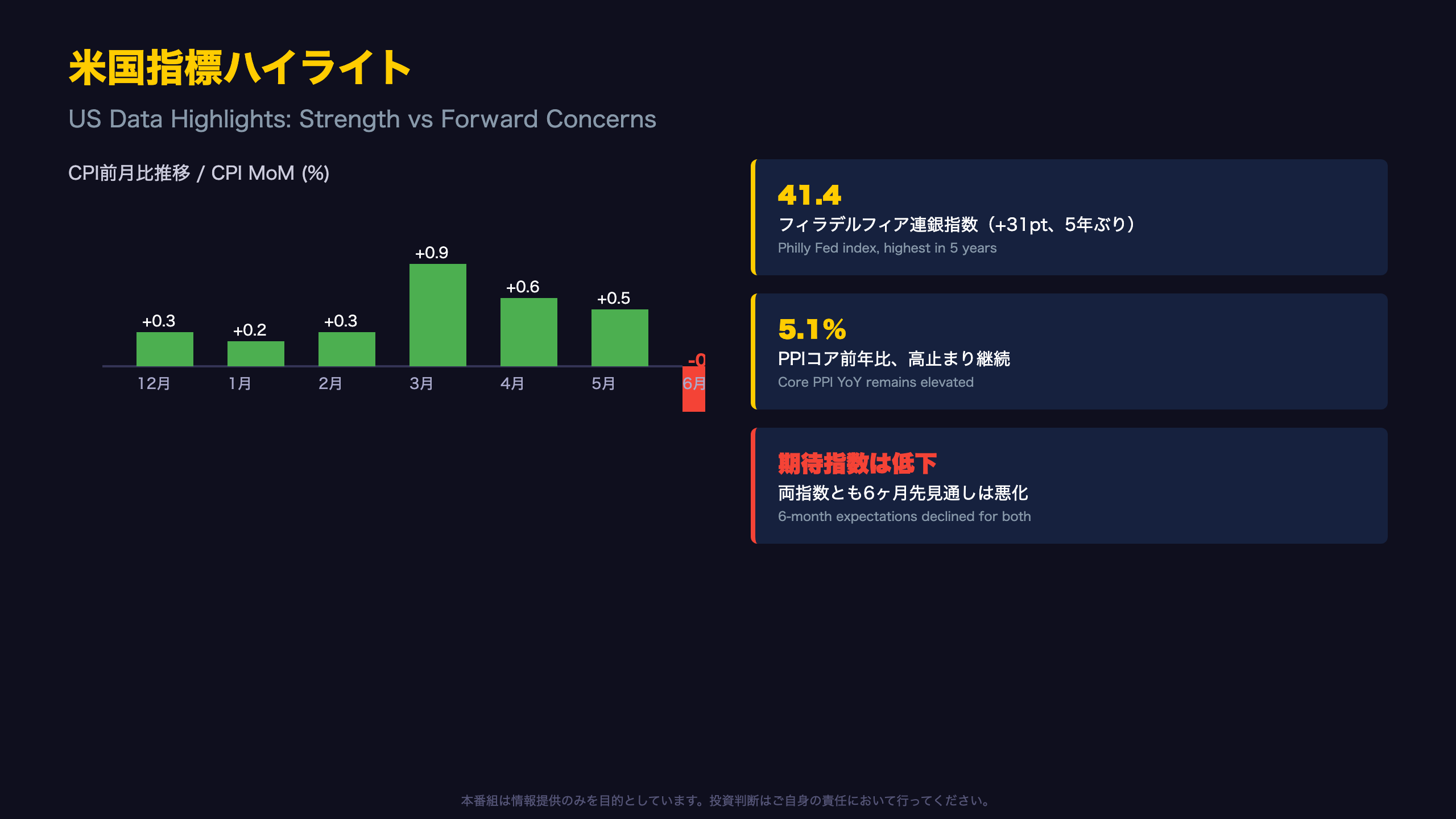 米国指標ハイライト：現況の強さと先行き懸念