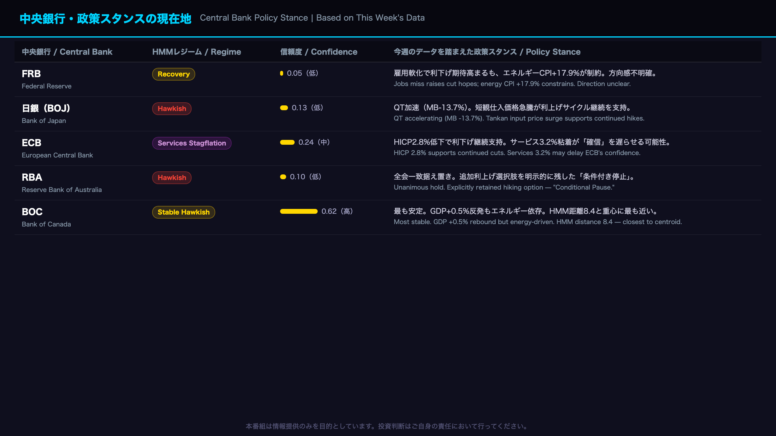 中央銀行・政策スタンスの現在地