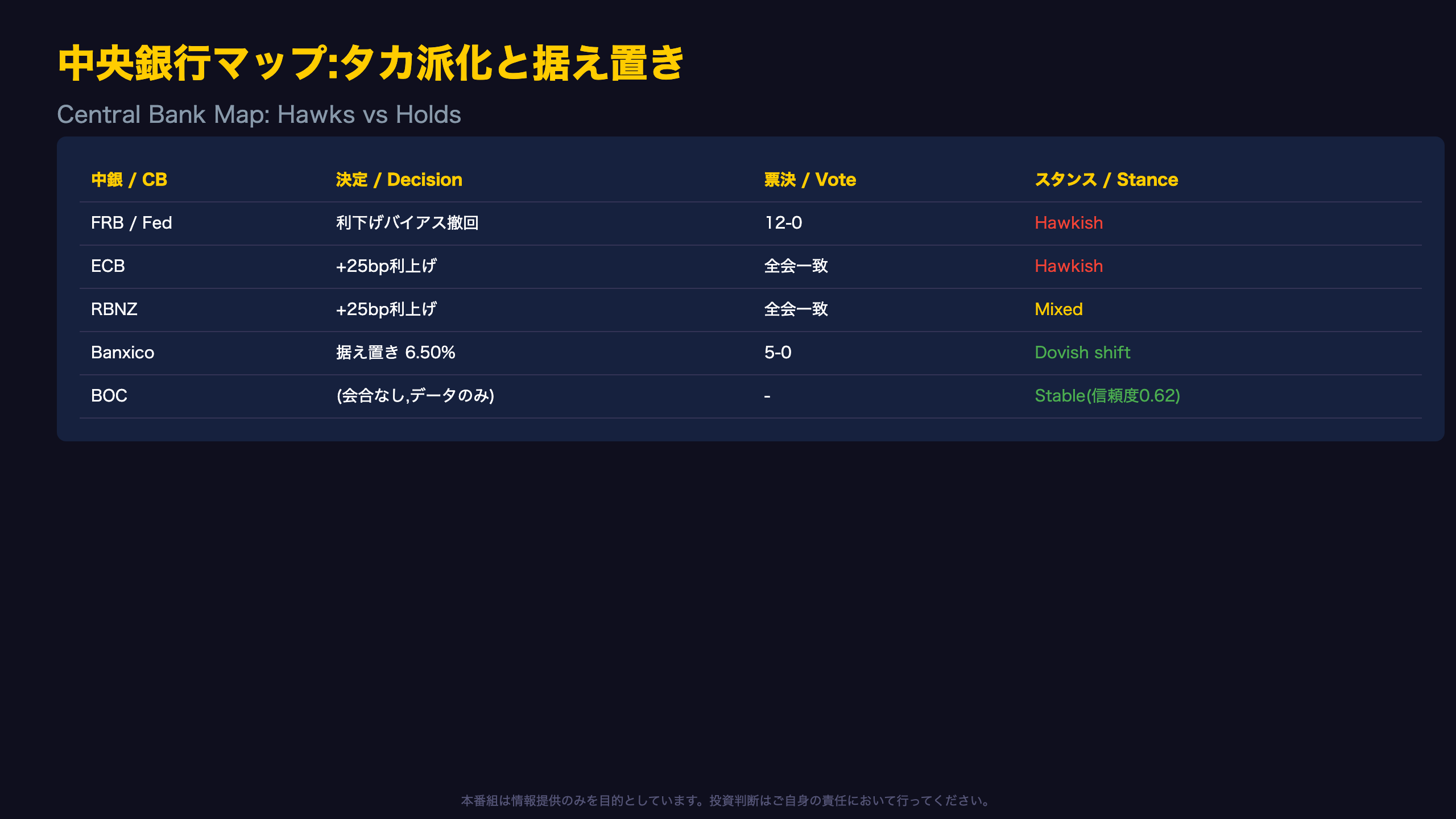 中央銀行マップ:タカ派化と据え置きの対比