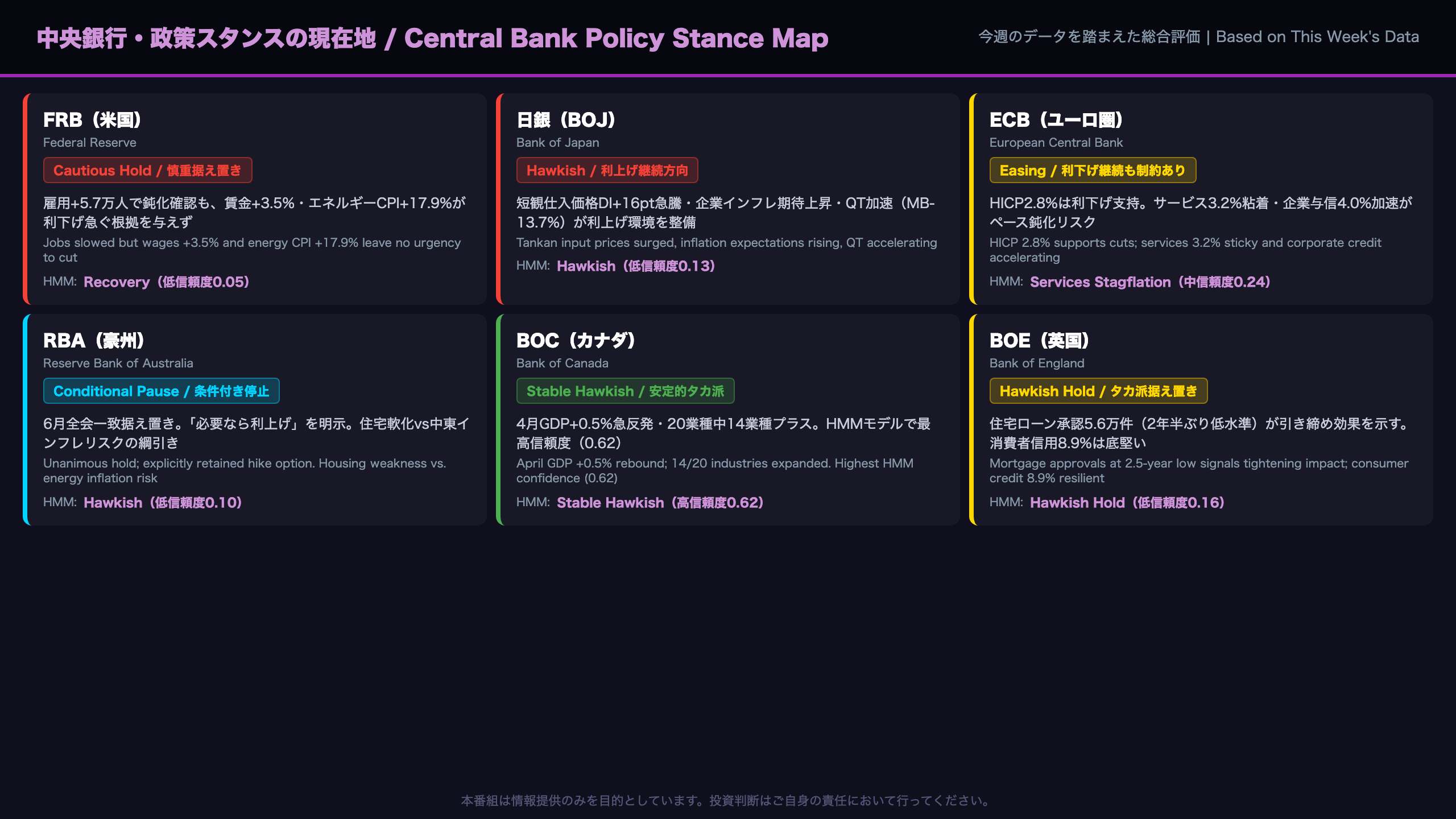 中央銀行・政策スタンスの現在地