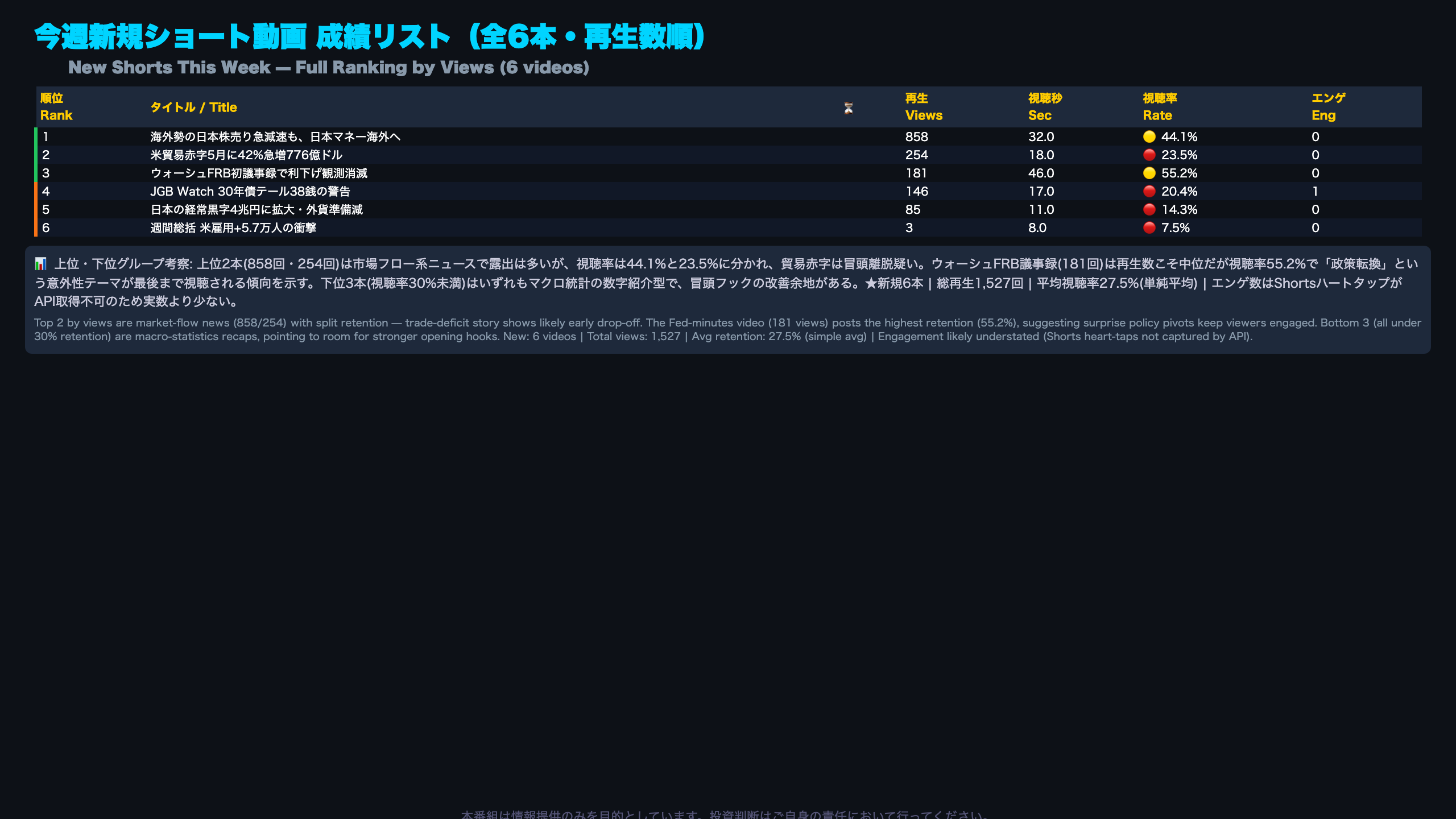今週新規ショート動画 成績リスト