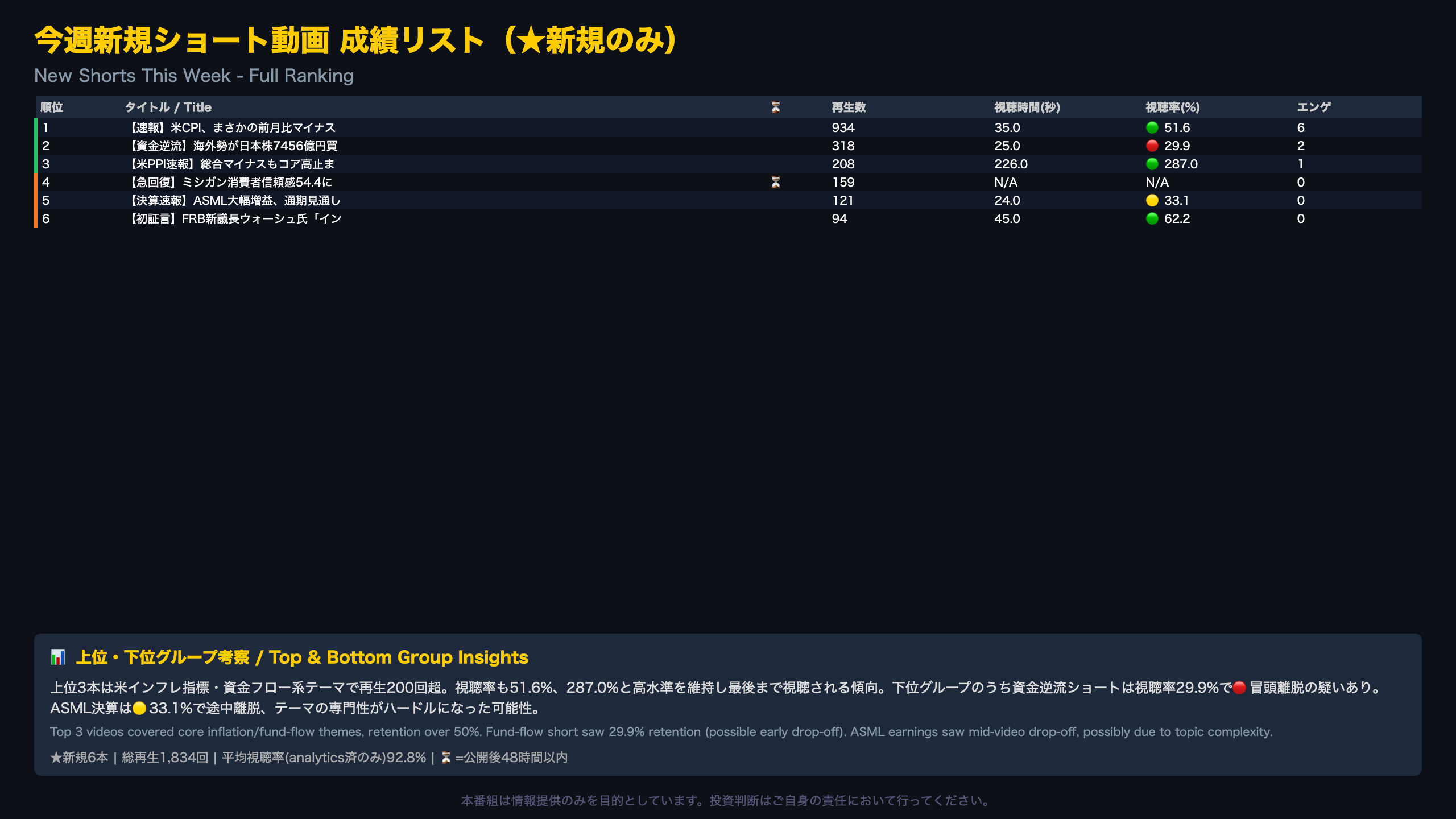 今週新規ショート動画 成績リスト
