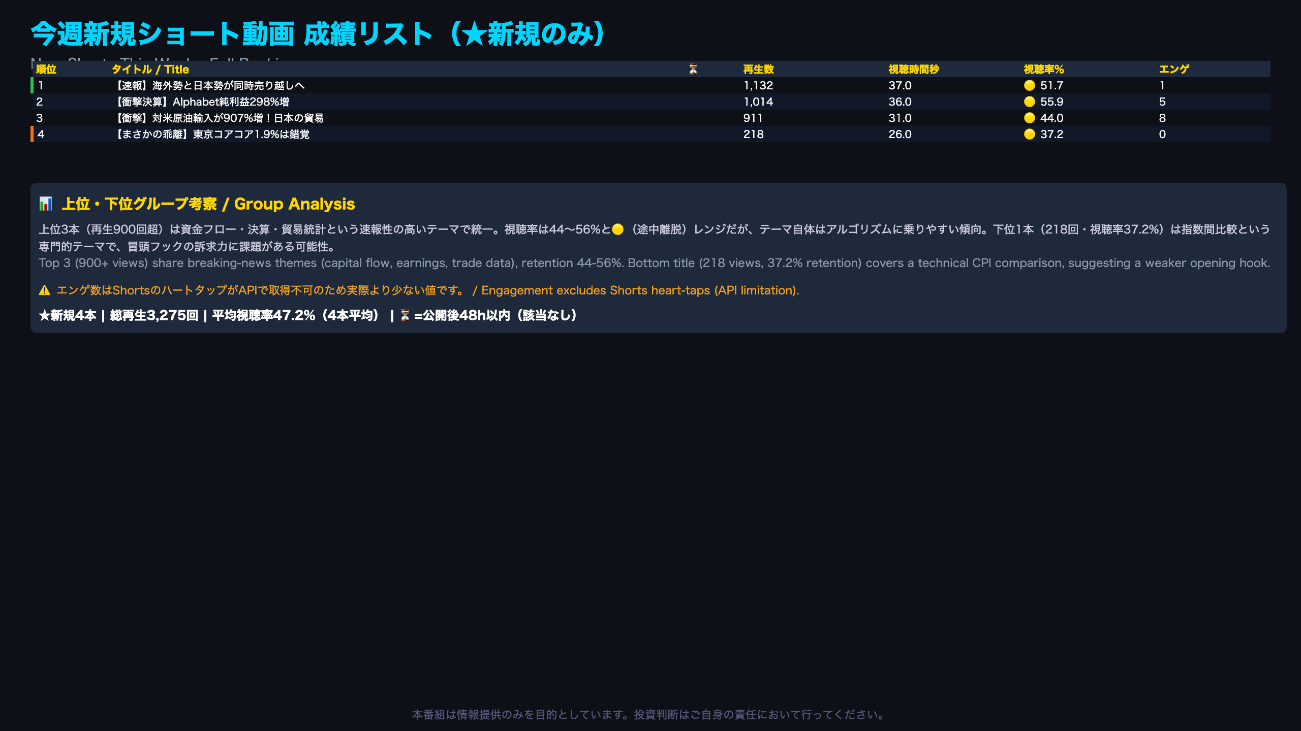 今週新規ショート動画 成績リスト