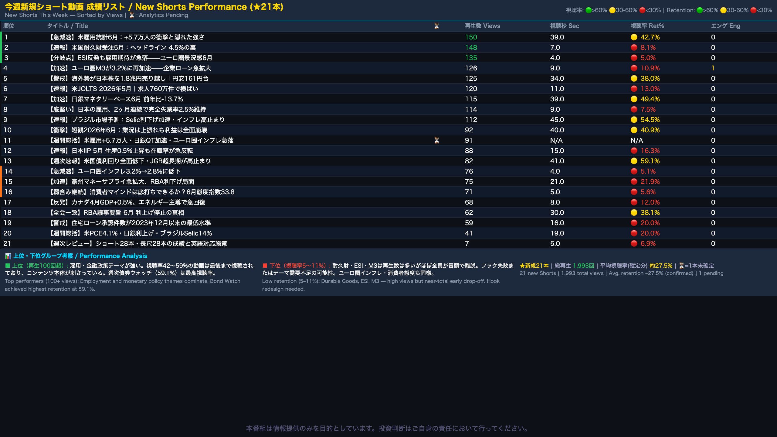 今週新規ショート動画 成績リスト（★新規21本）