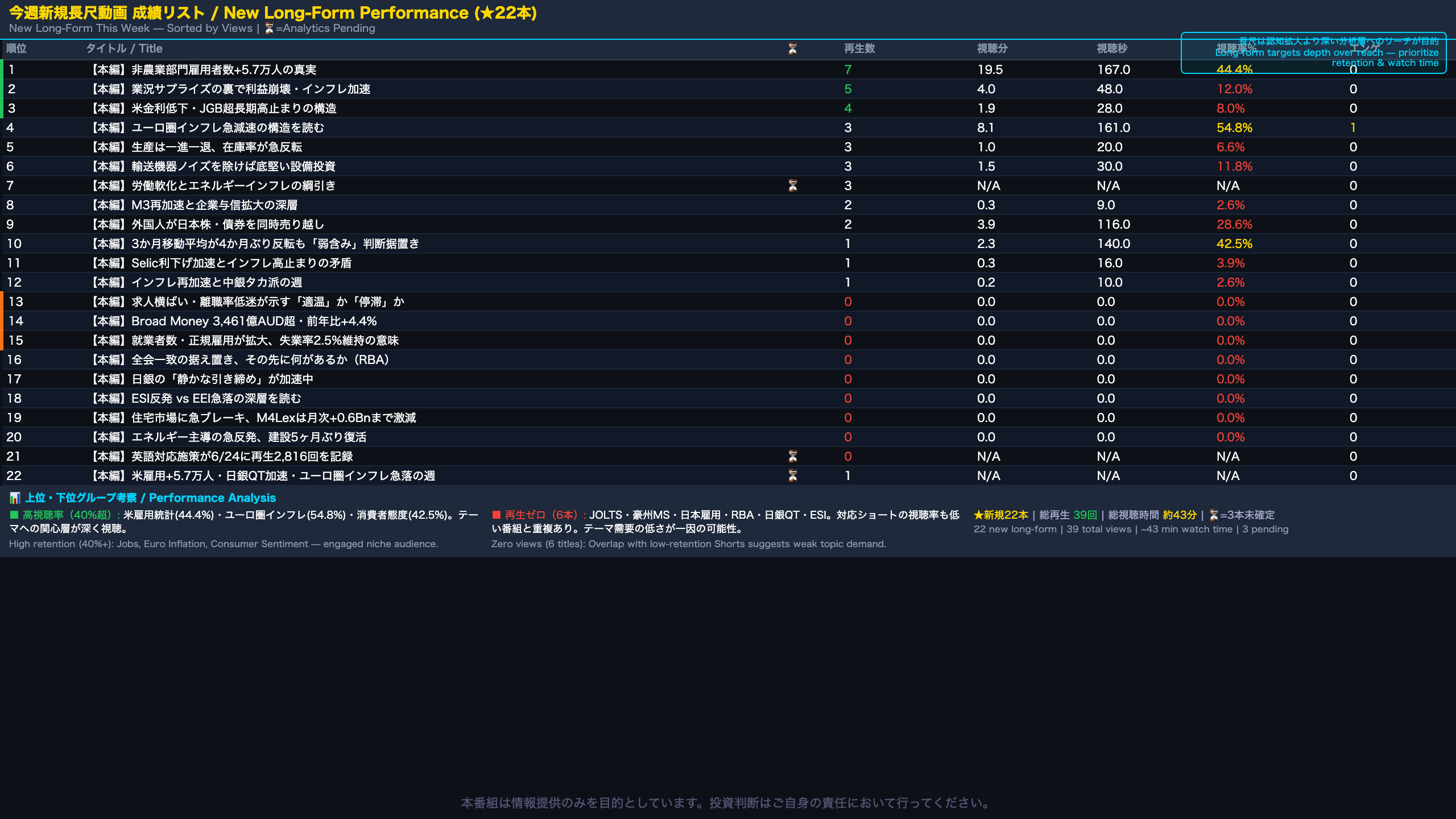 今週新規長尺動画 成績リスト（★新規22本）