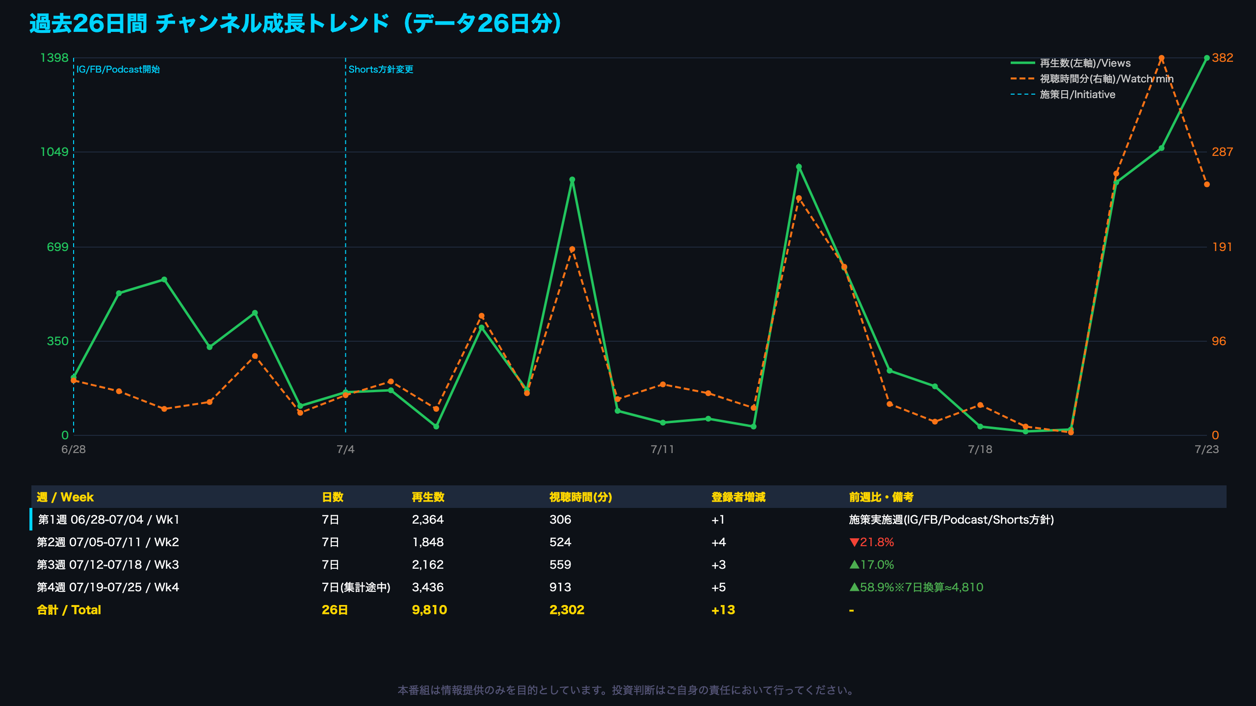 28日間チャンネル成長トレンド