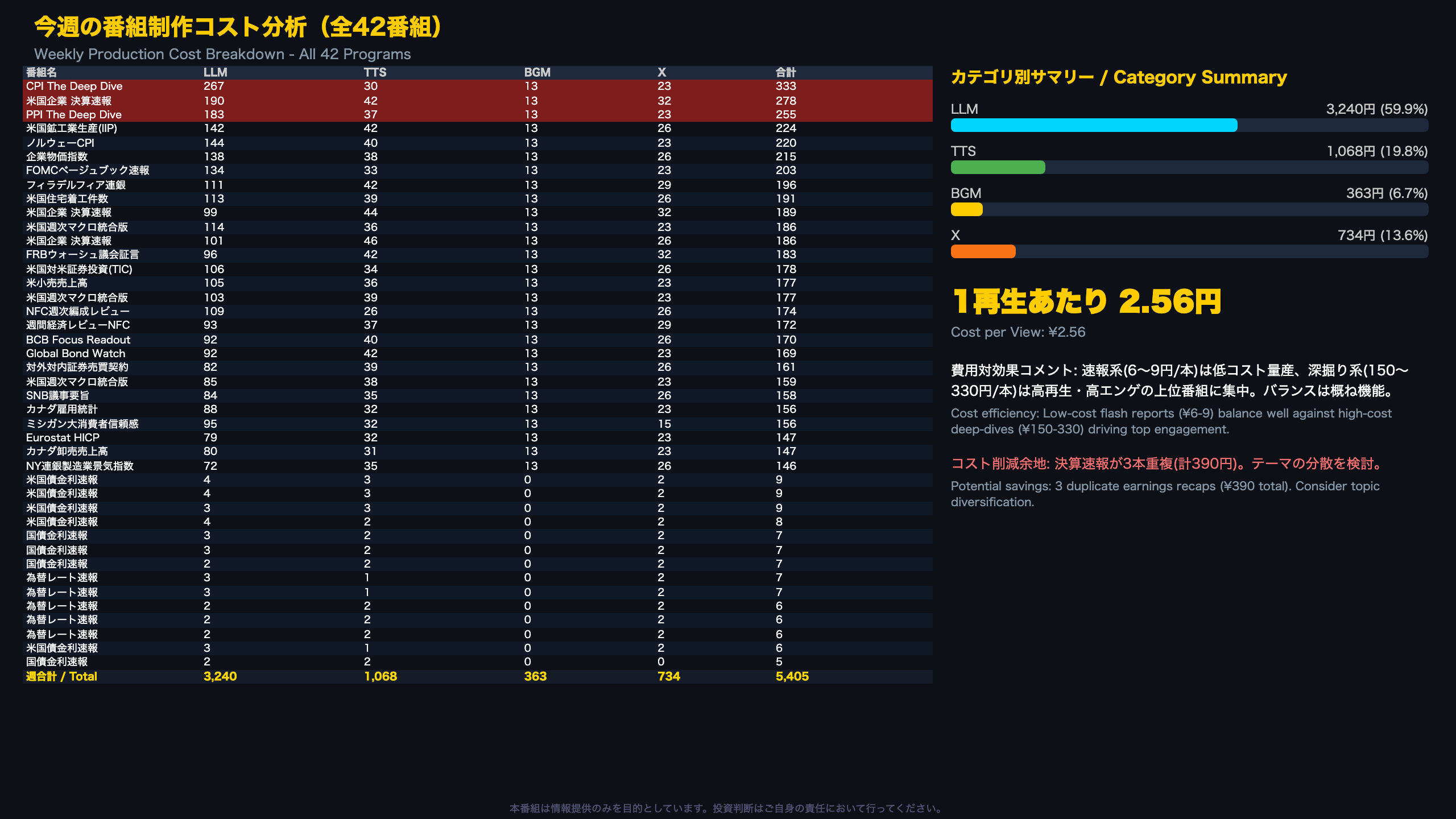 今週の番組制作コスト分析