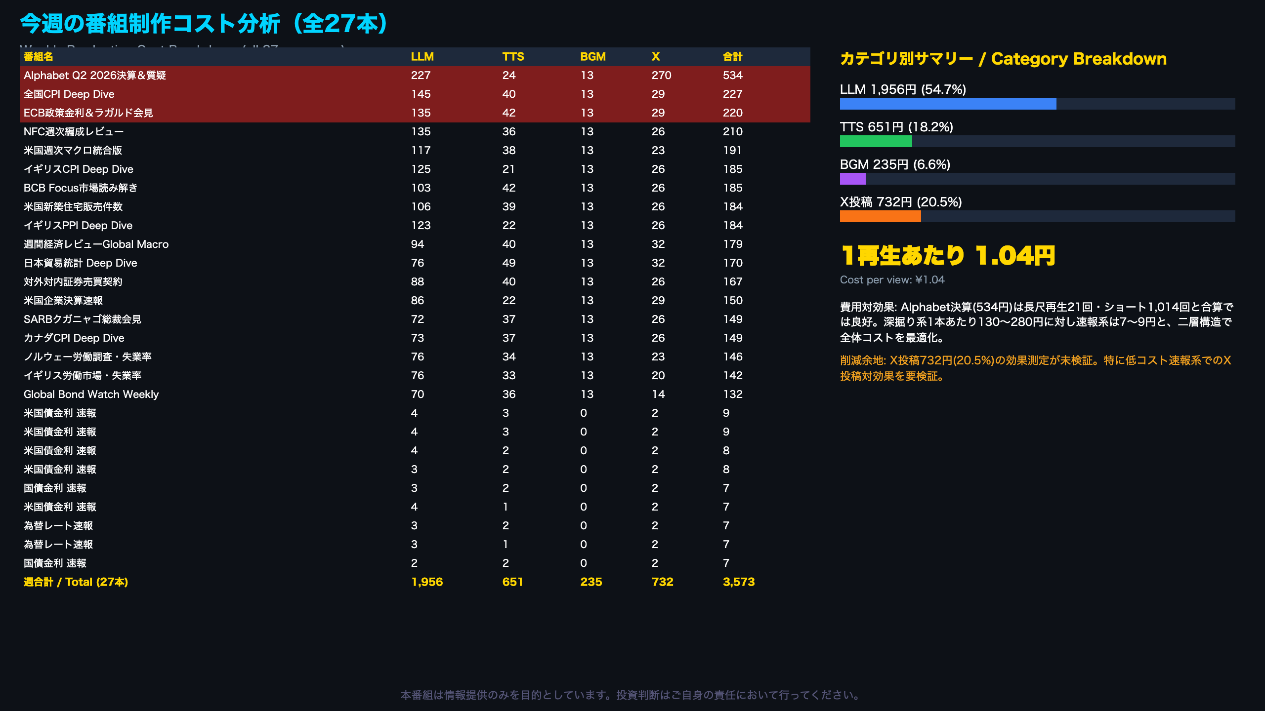 今週の番組制作コスト分析