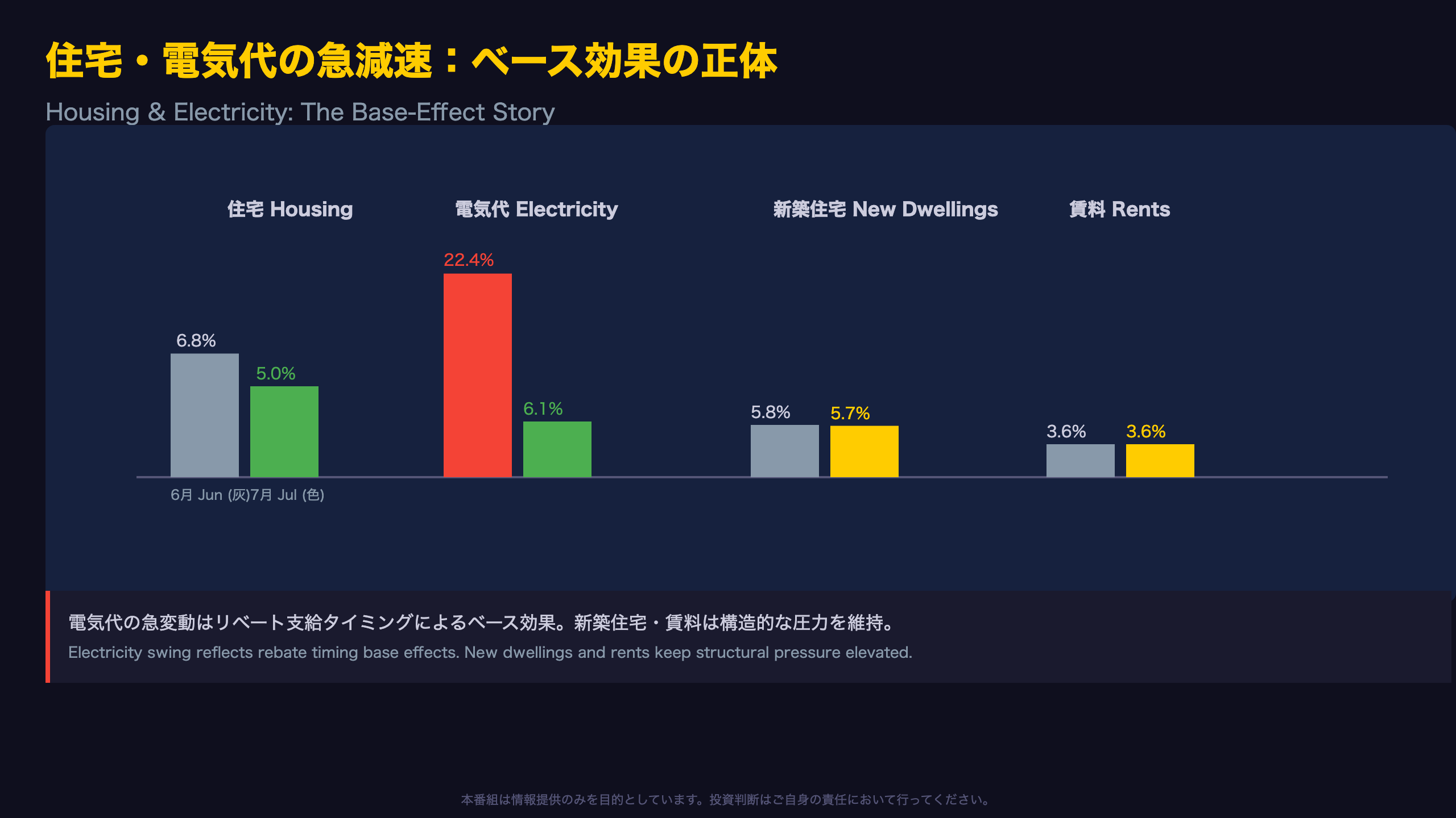 住宅・電気代の急減速：ベース効果の正体