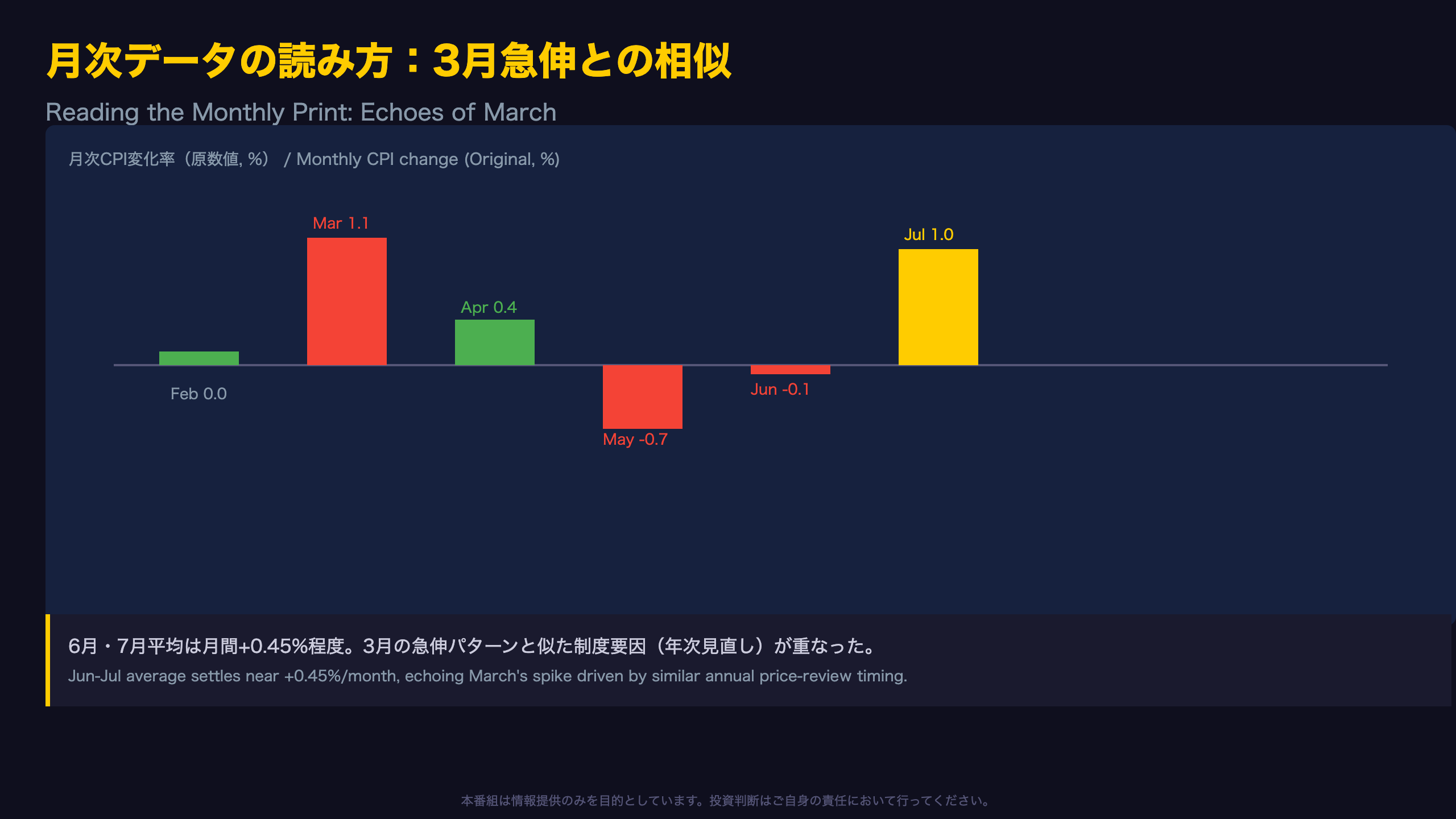 月次データの読み方：3月急伸との相似