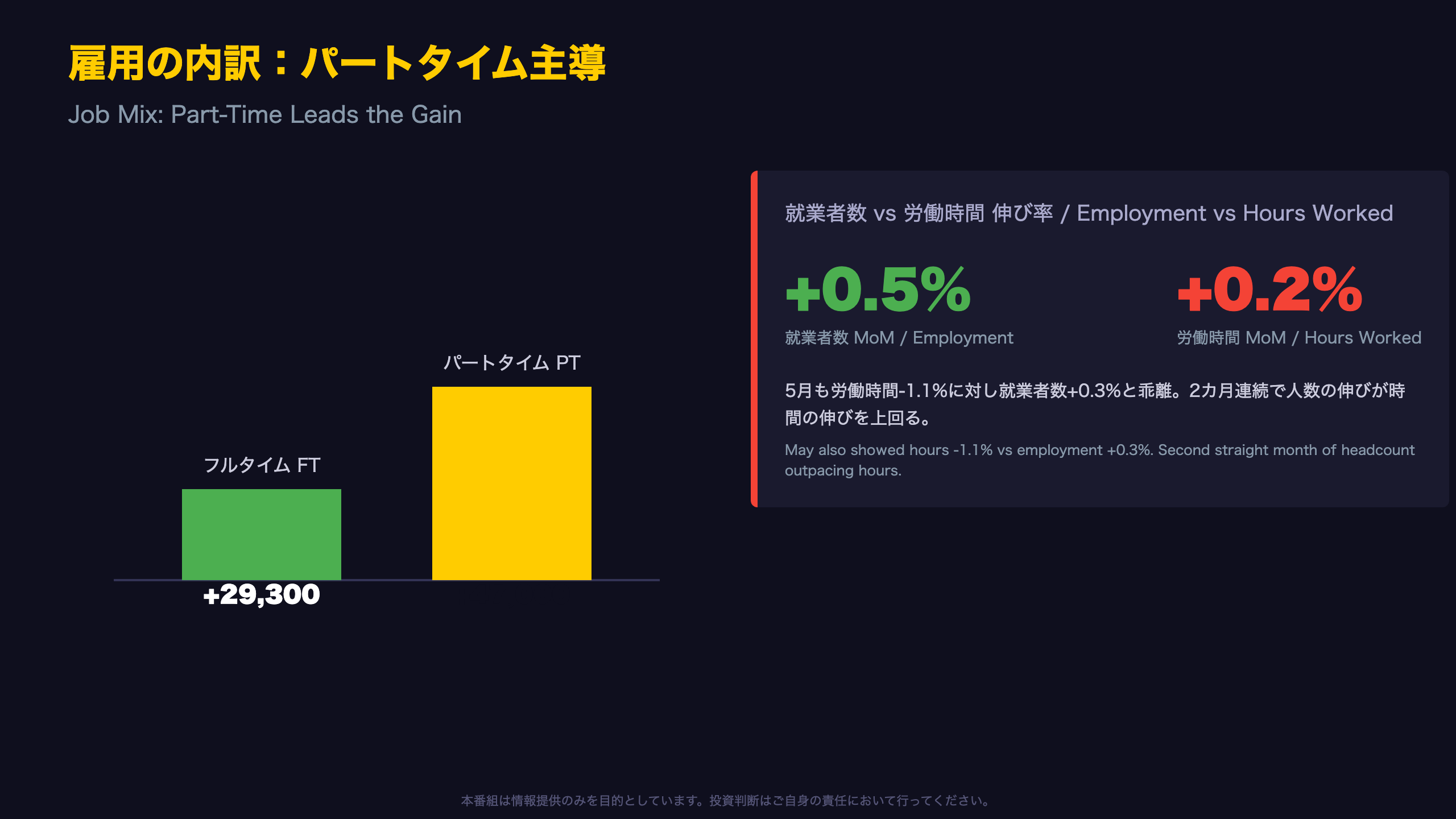 雇用エンジン：フルタイムが急回復