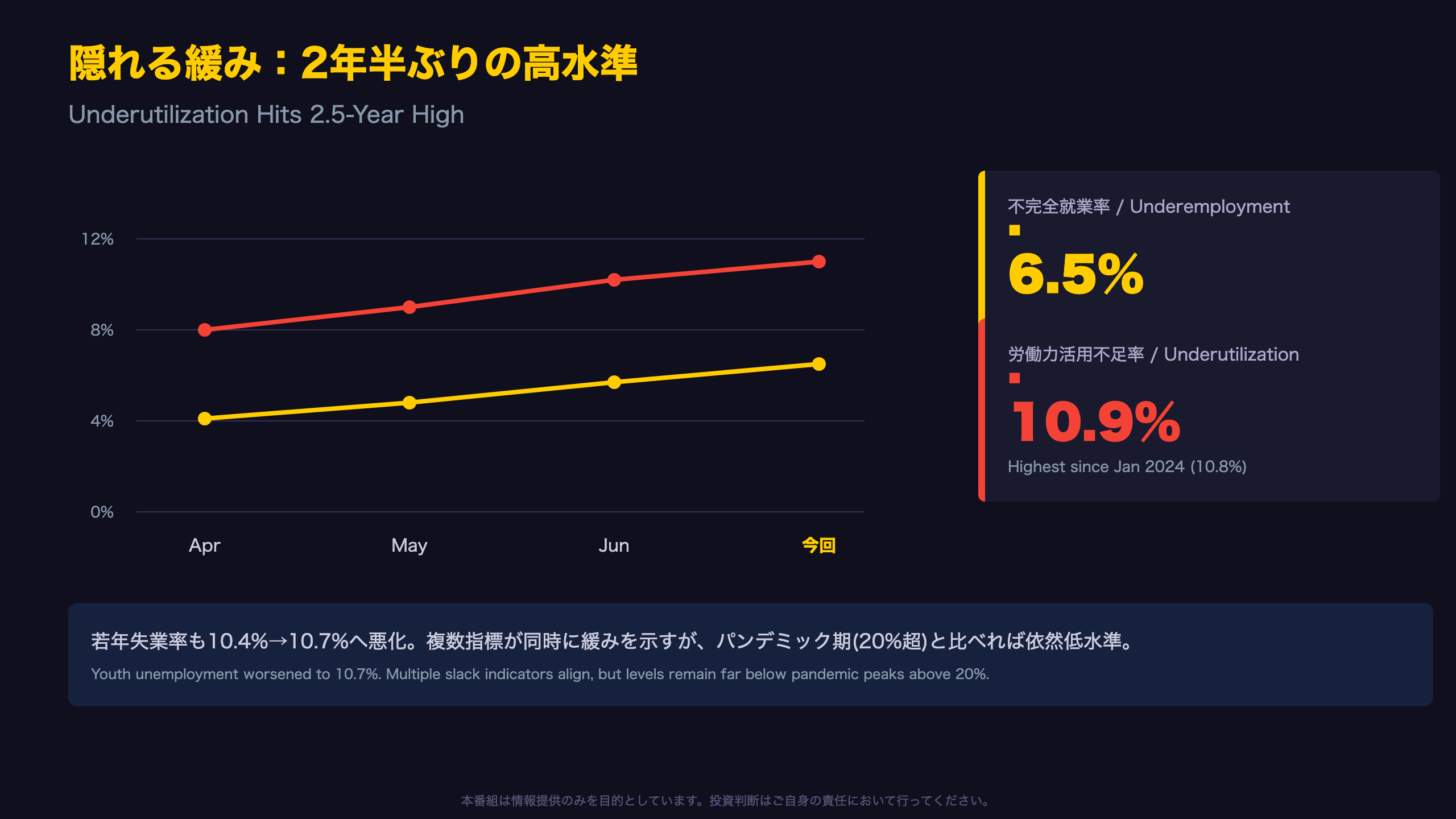 失業率のパラドックス：参加率急上昇