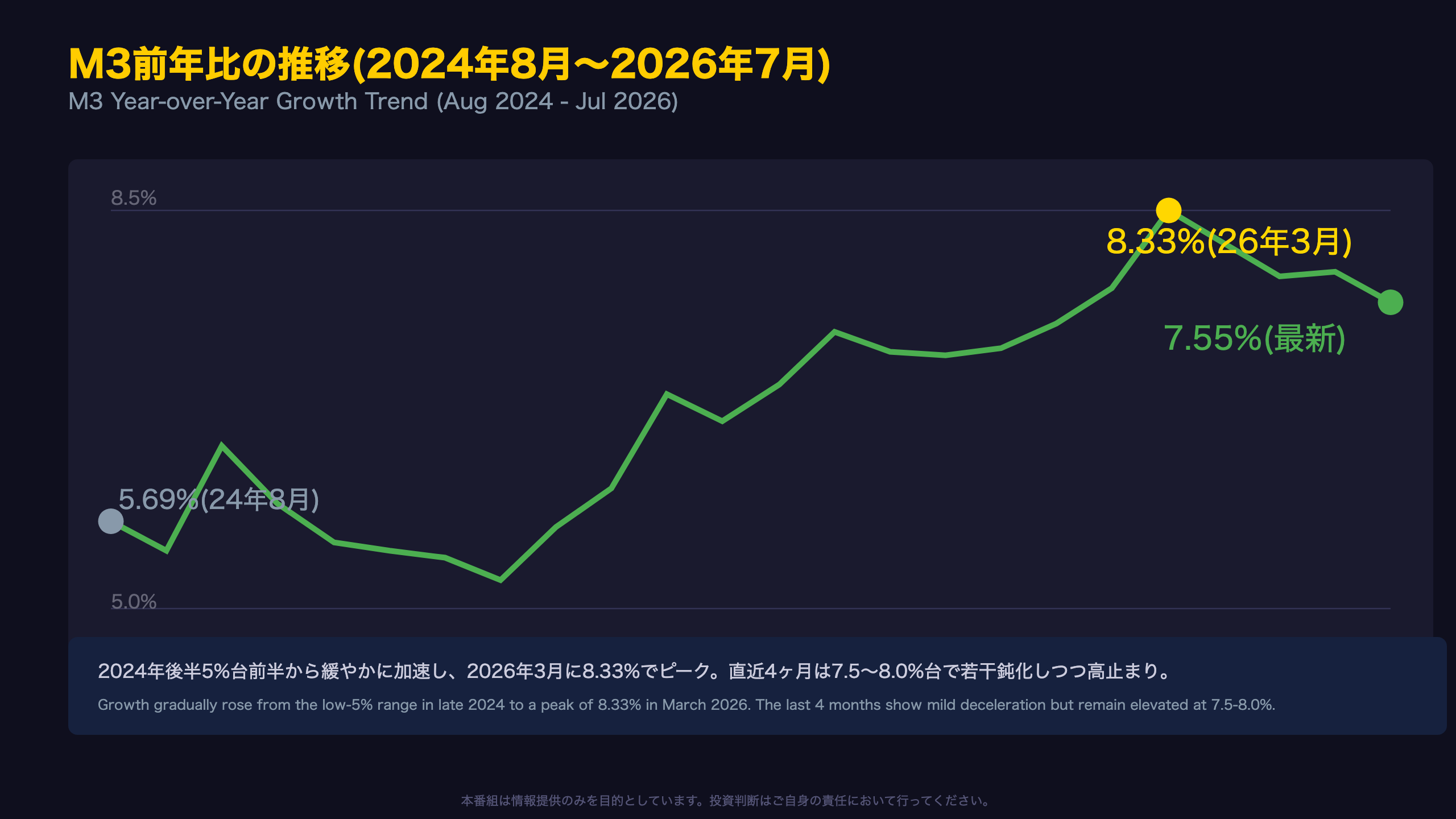 構造的加速トレンド:2024年5%台から2026年7-8%台へ