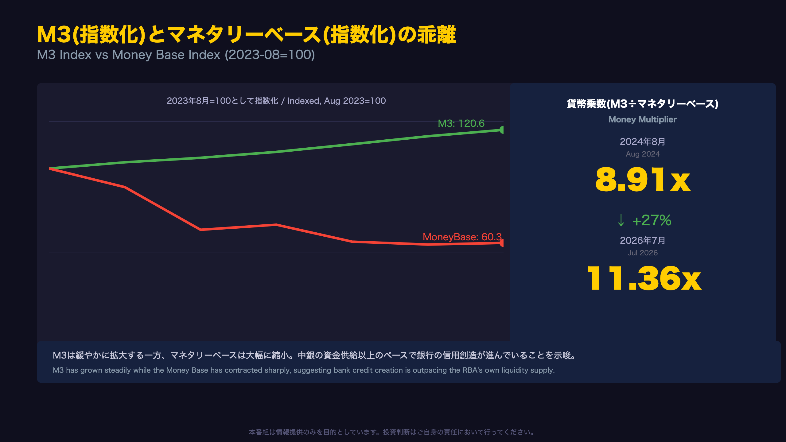 マネタリーベースとの乖離:貨幣乗数の上昇