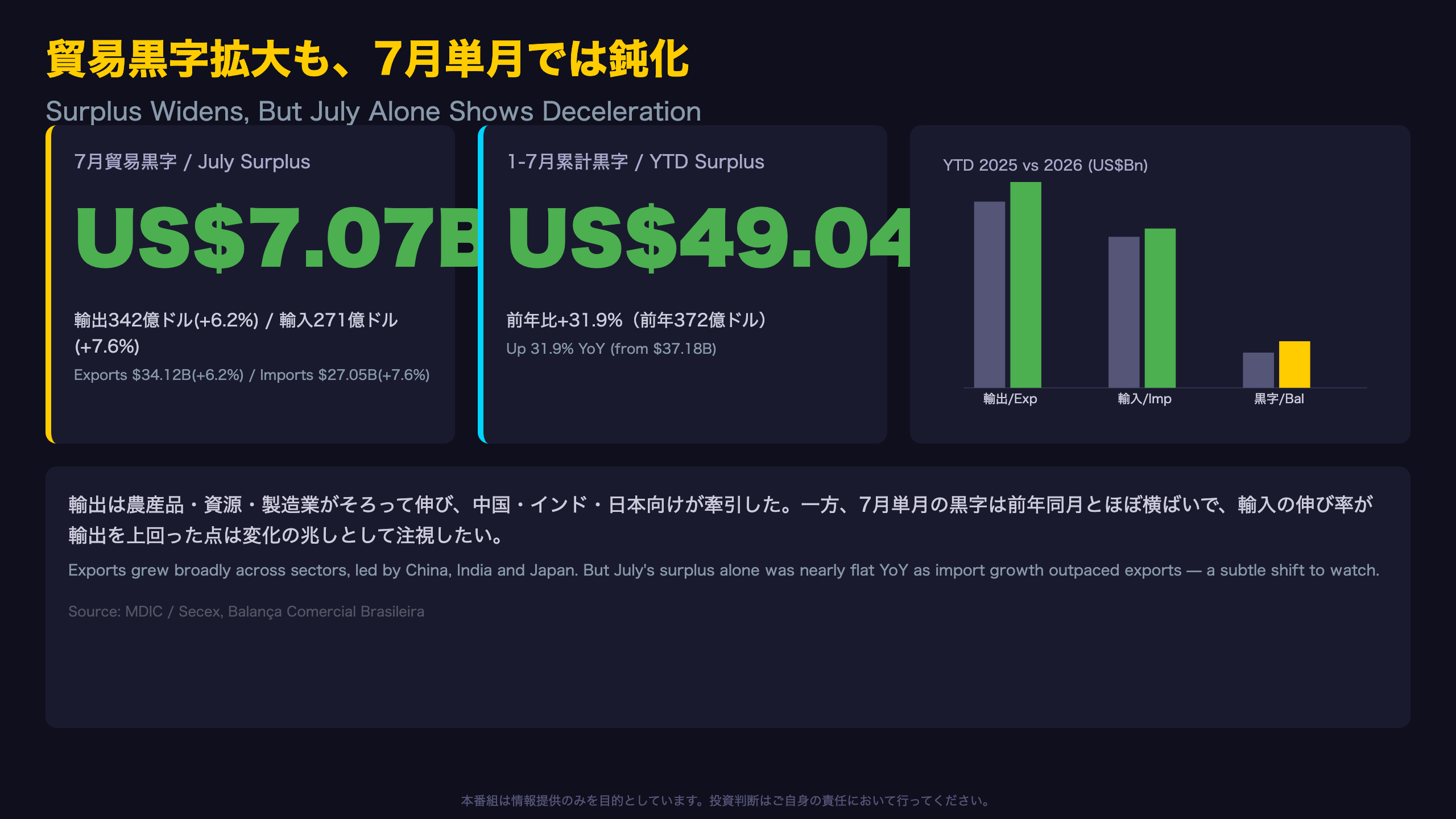 ブラジル経済 - 貿易黒字拡大も、7月単月では鈍化の兆し