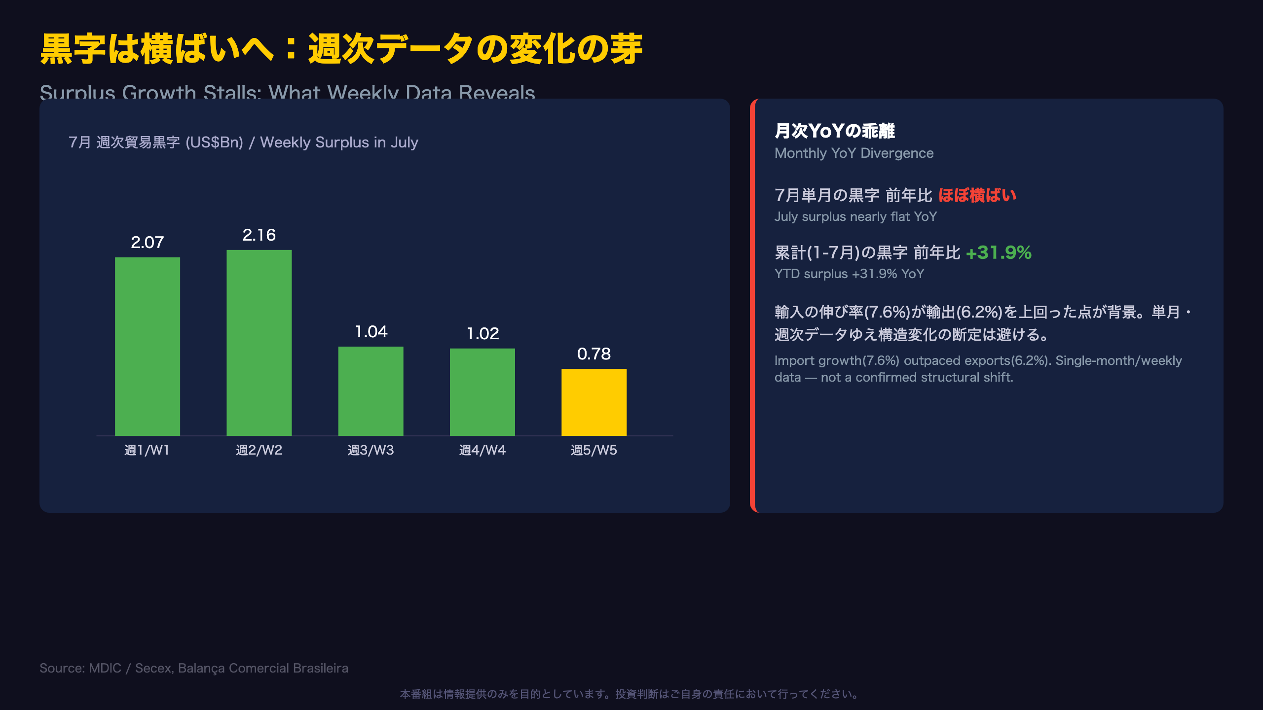 黒字は横ばいへ、週次データが示す変化の芽