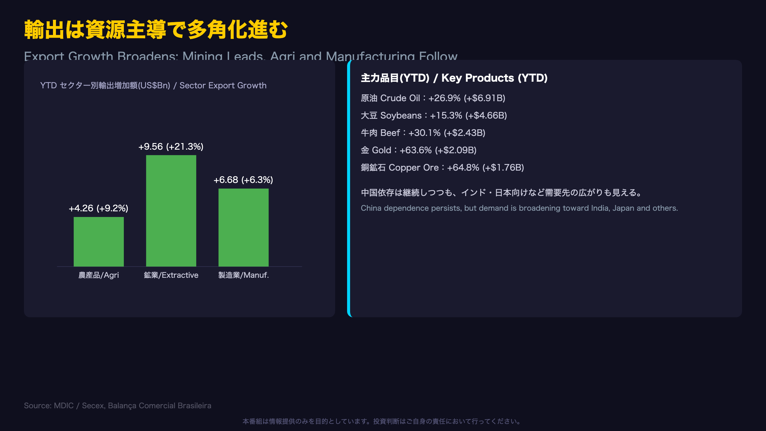 輸出は資源主導で多角化進む