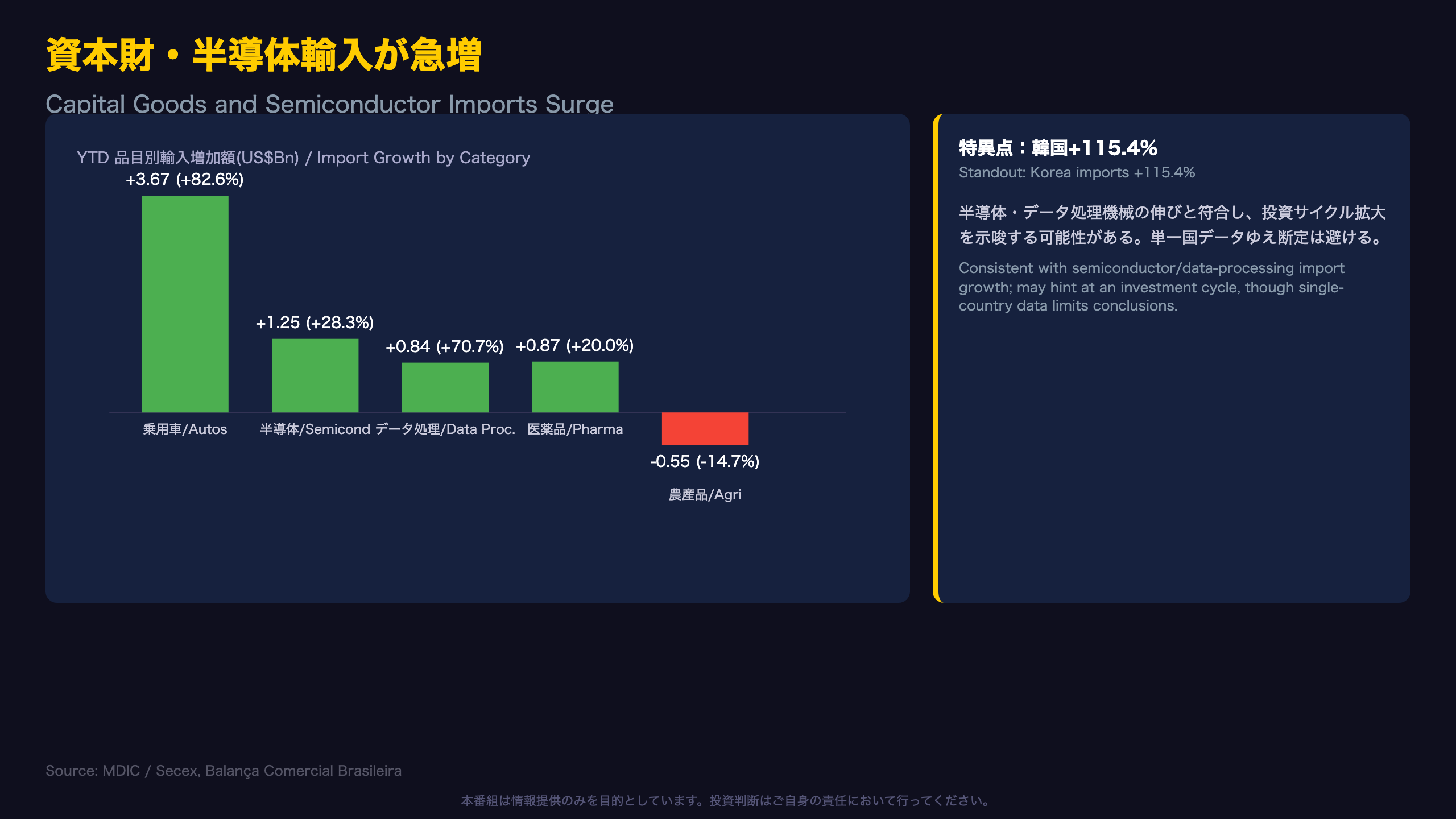 資本財・半導体輸入が急増、内需回復のシグナルか