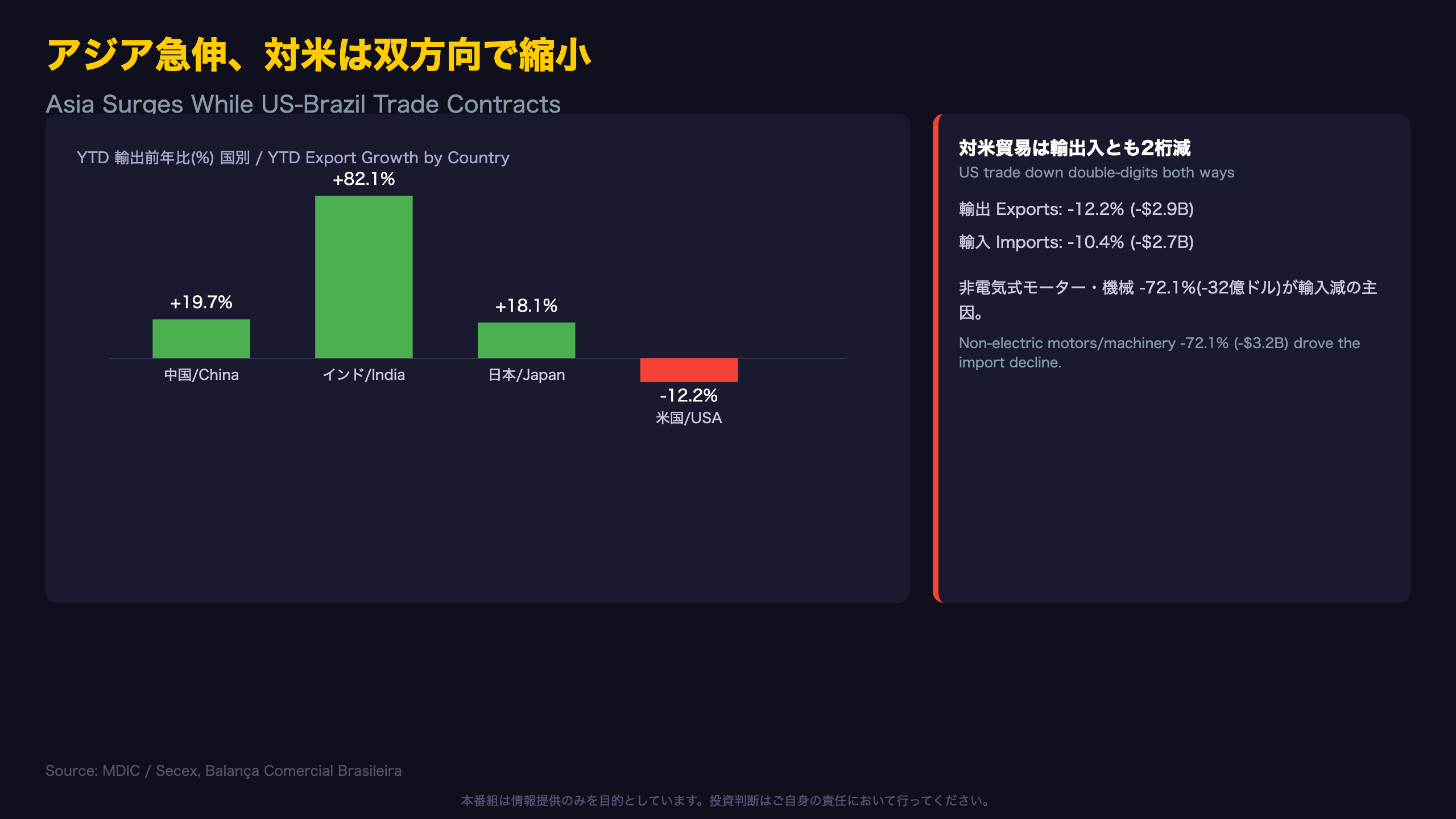 アジア向け輸出が急伸、対米貿易は双方向で縮小