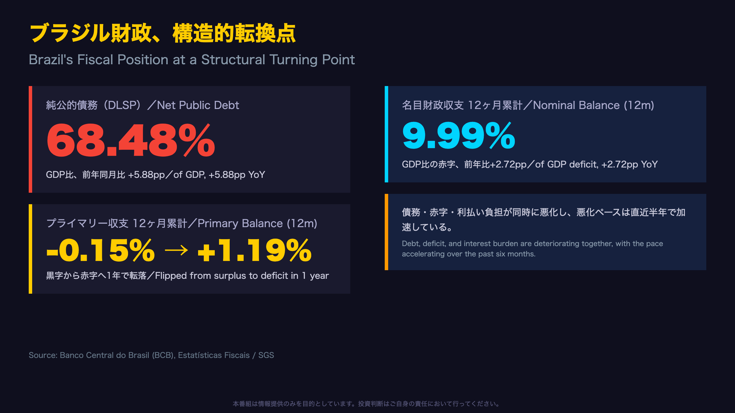 ブラジル経済 - The Ultimate Summary：財政ポジションの構造転換