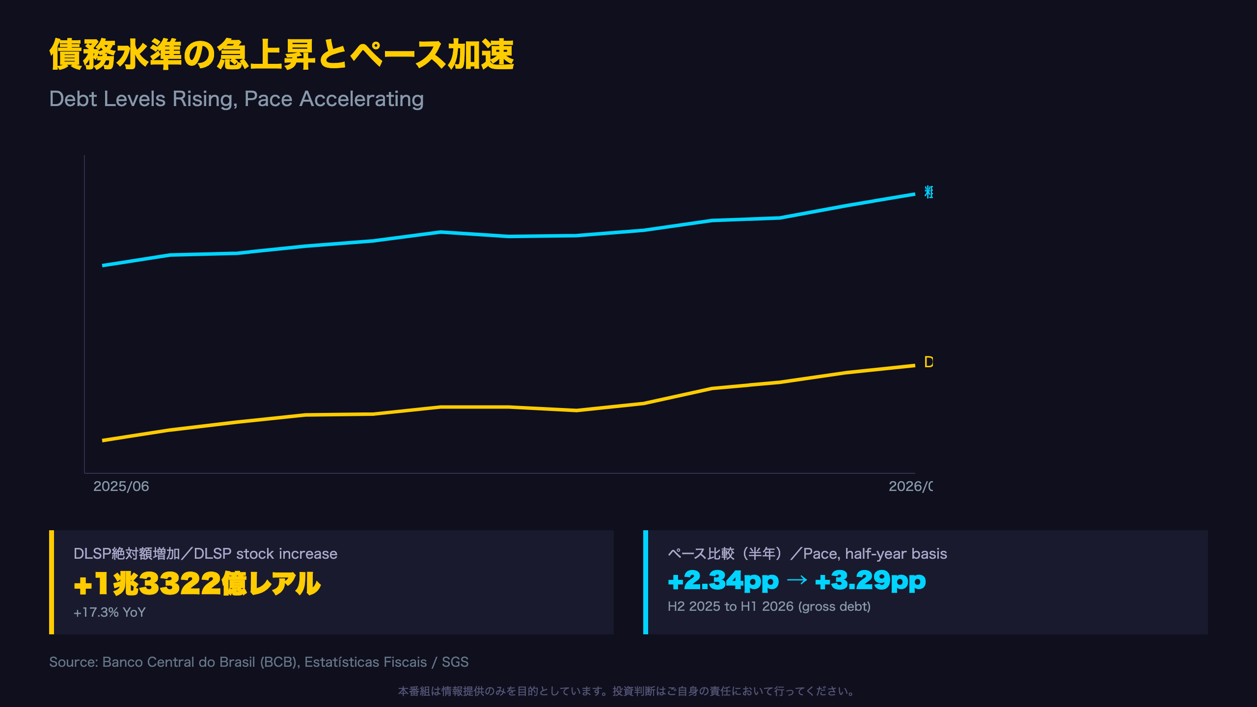 債務水準の急上昇とペース加速