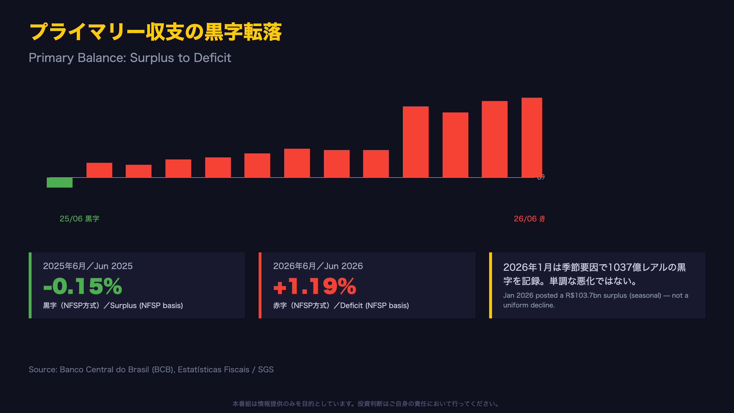 プライマリー収支の黒字転落