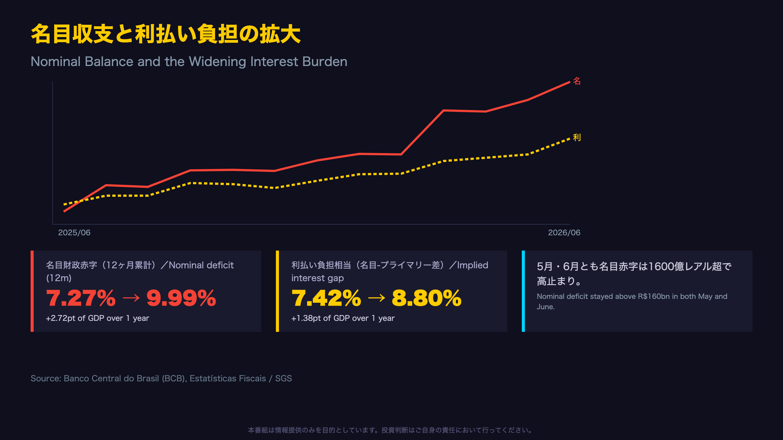 名目収支と利払い負担の拡大