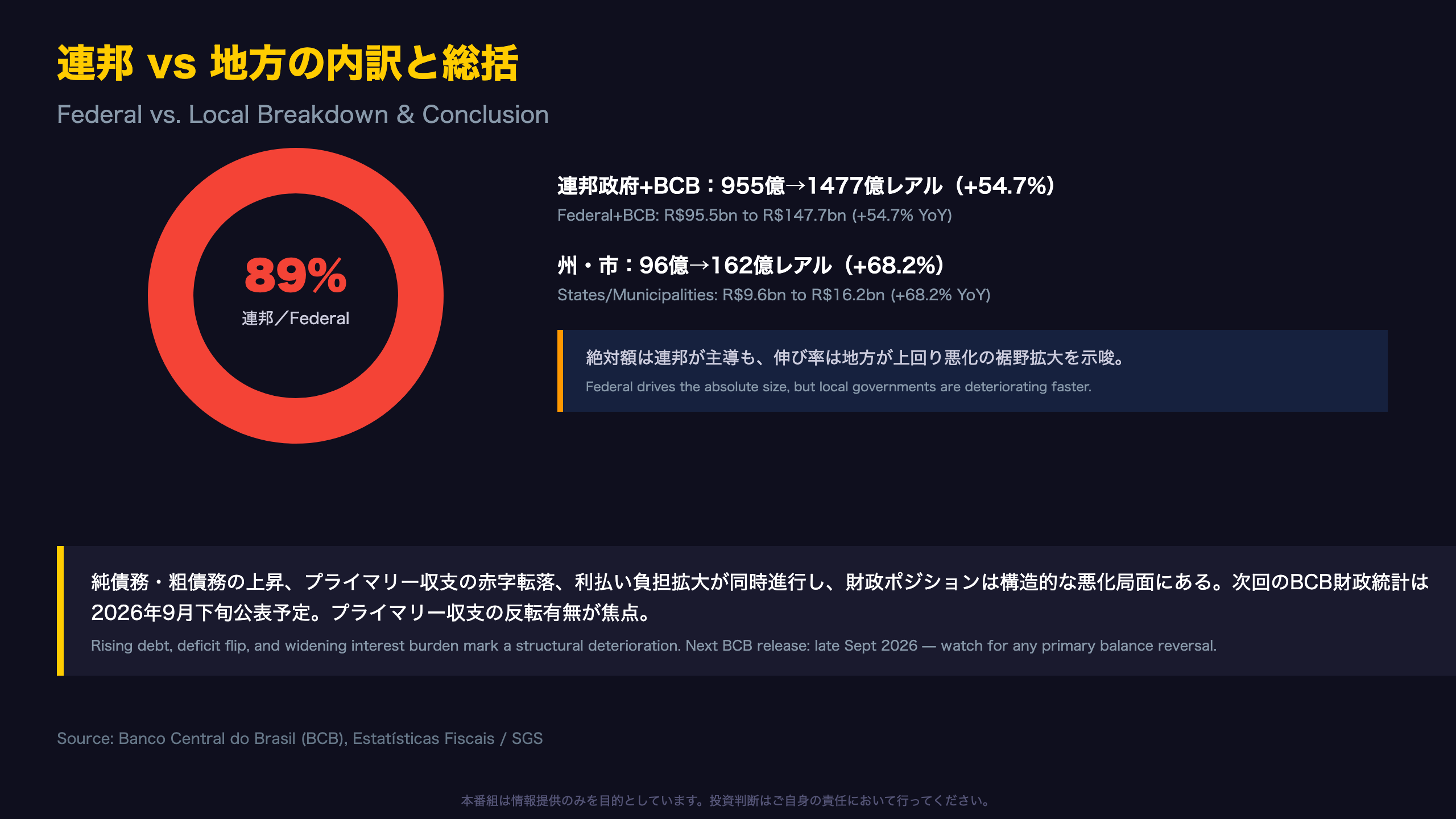 連邦 vs 地方の内訳と総括