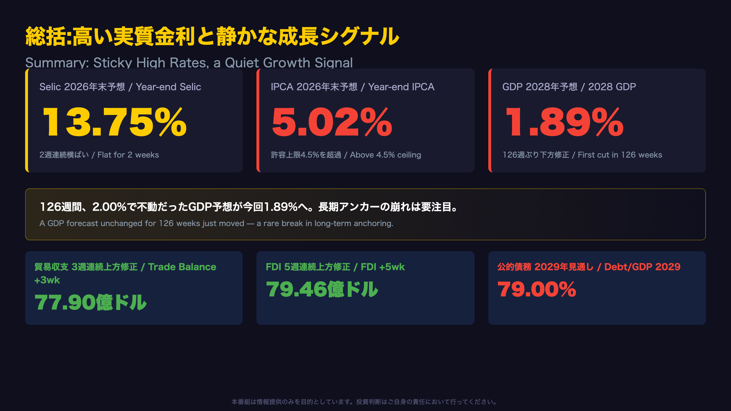 ブラジル - 総括:高い実質金利の長期化と、成長見通しの静かな変化