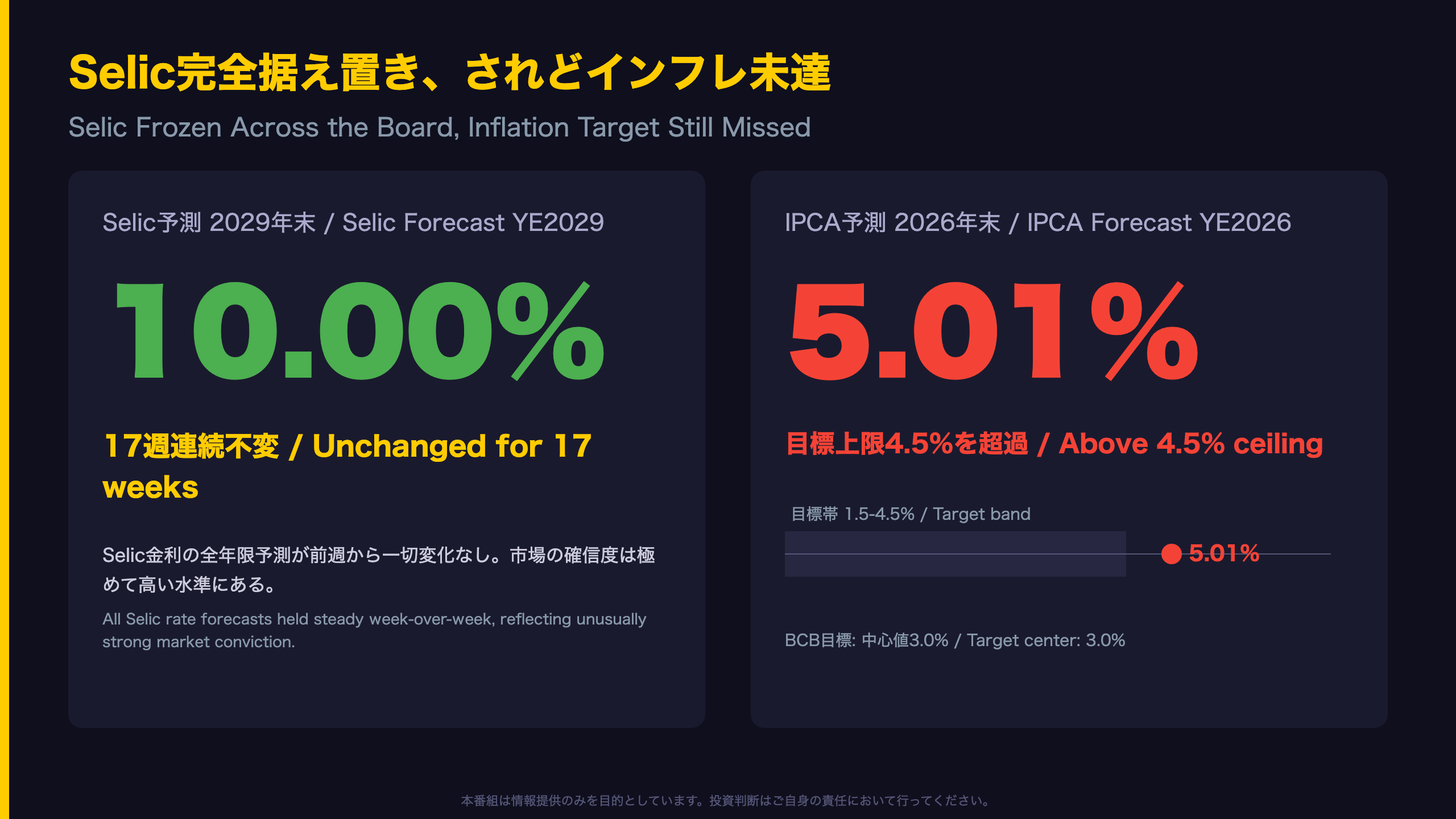 Selic完全据え置き、されどインフレ未達 / Selic Frozen, Inflation Target Still Missed