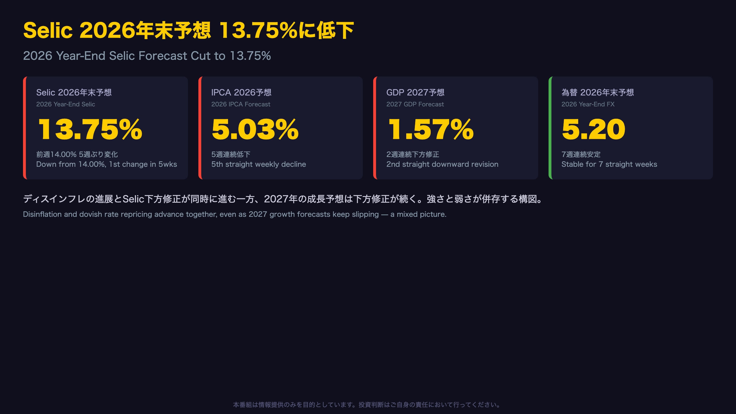 ブラジル - Selic 2026年末予想13.75%に低下 ― ディスインフレと成長減速が同時進行