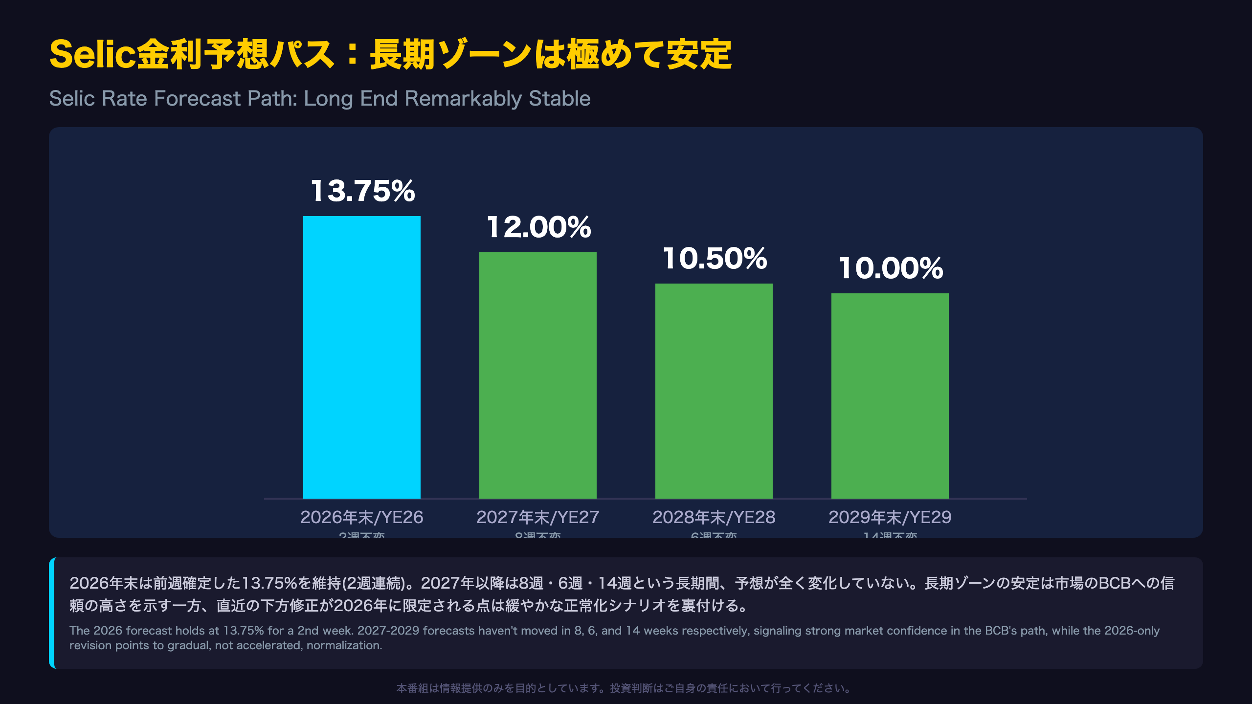 Selic金利予想パス：長期ゾーンの安定性