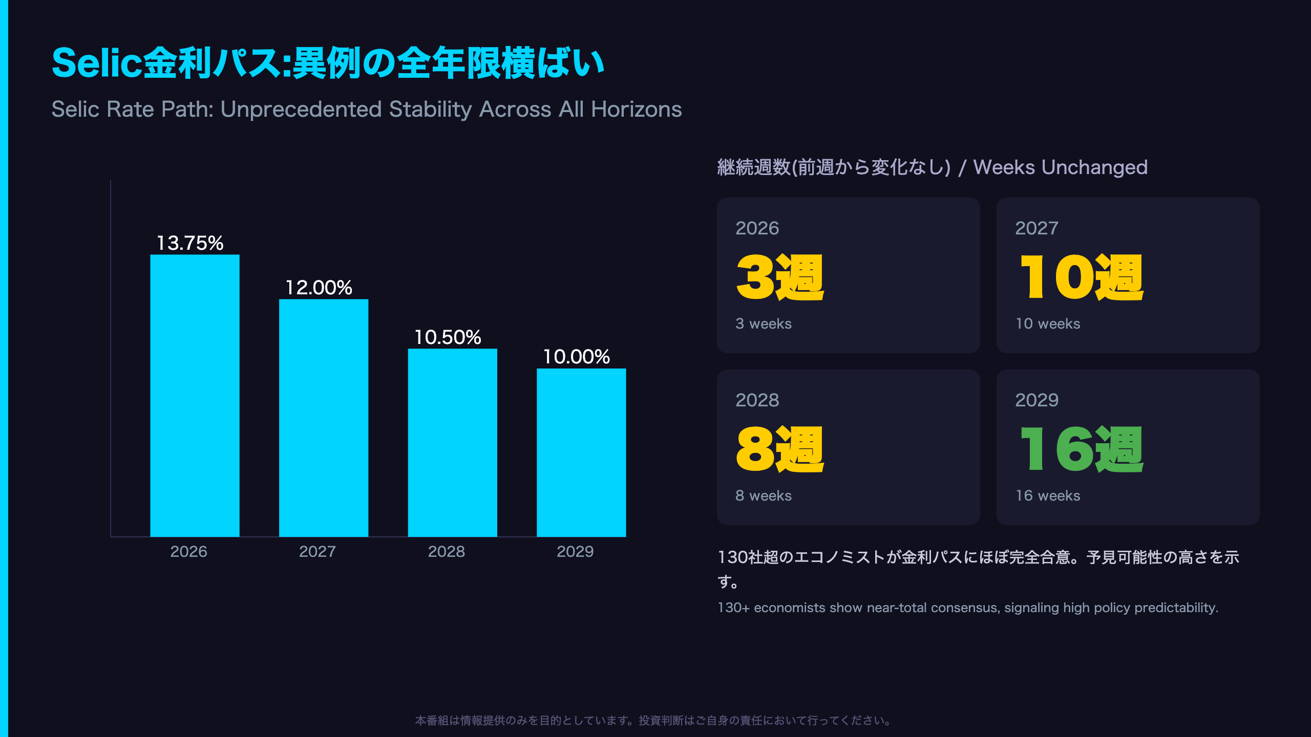 Selic金利パス:異例の全年限横ばい