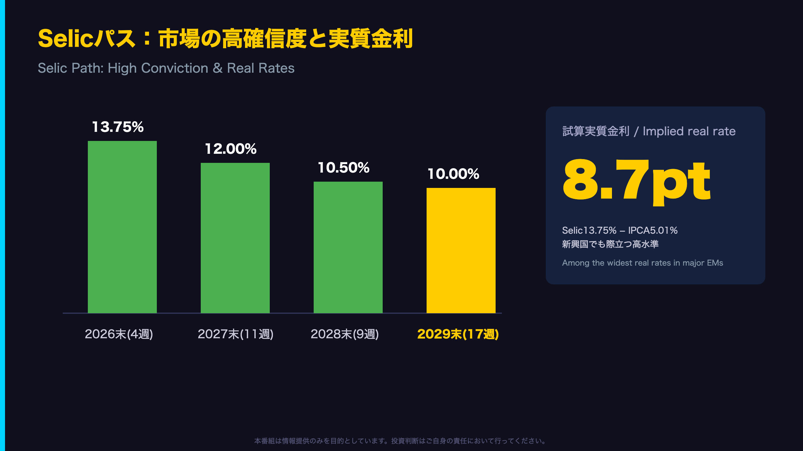 Selicパス:市場の高確信度と実質金利 / Selic Path: High Conviction & Real Rates