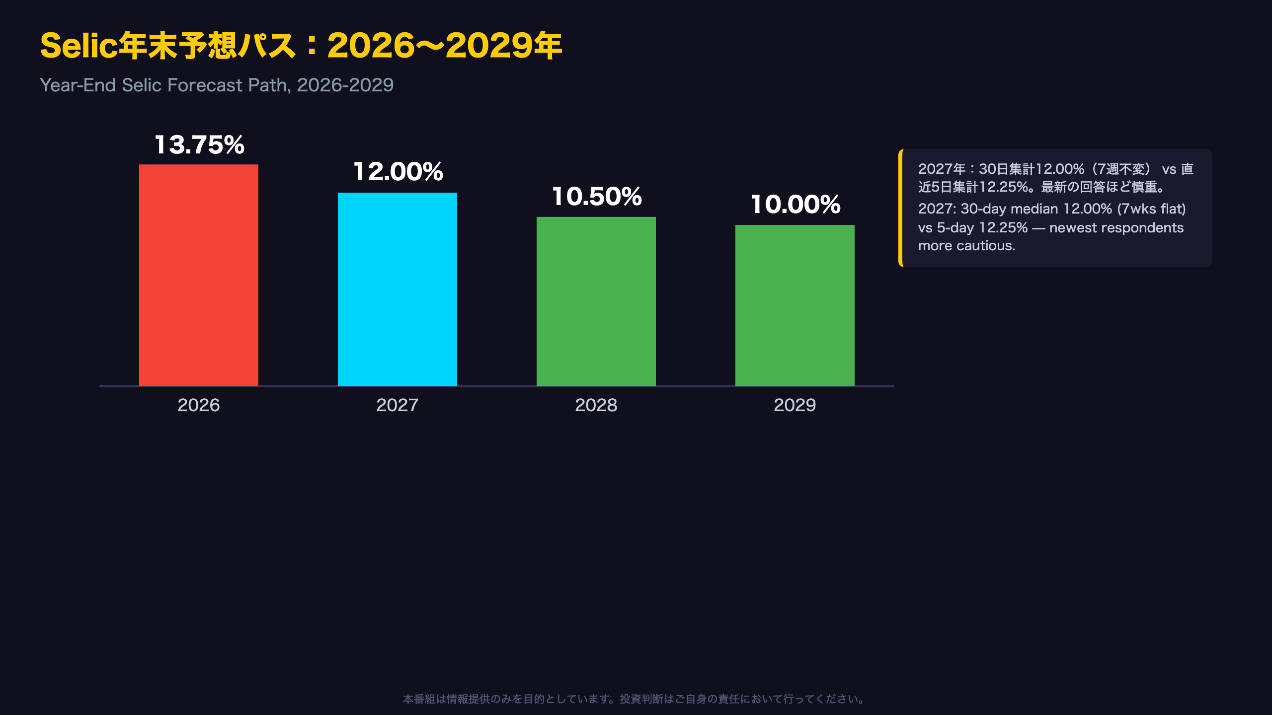 Selic金利パス：2026年は下方修正、2027年は隠れた慎重論