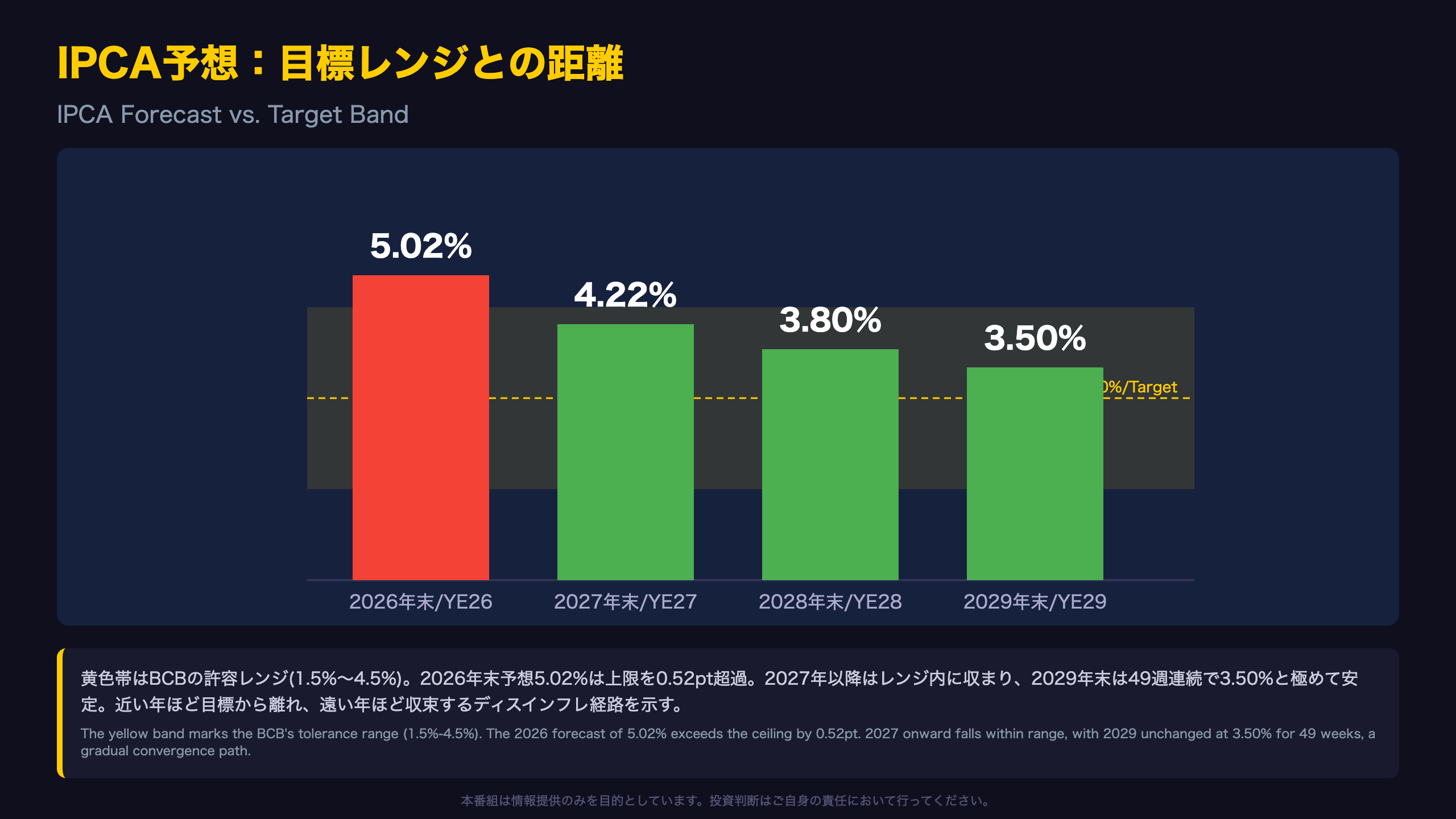 IPCA予想：目標レンジとの距離
