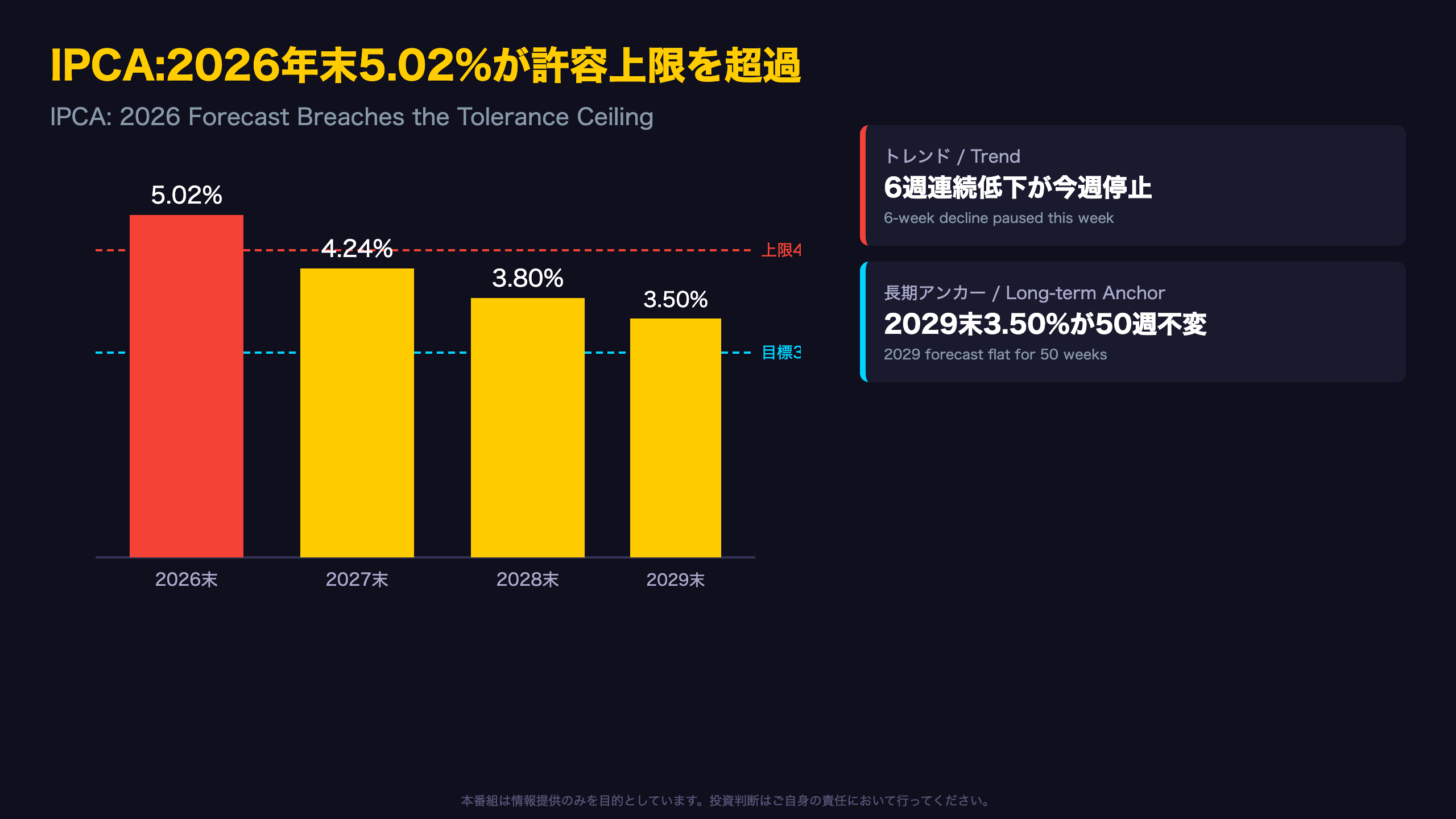 IPCA:2026年末予想5.02%、許容上限4.5%を超過