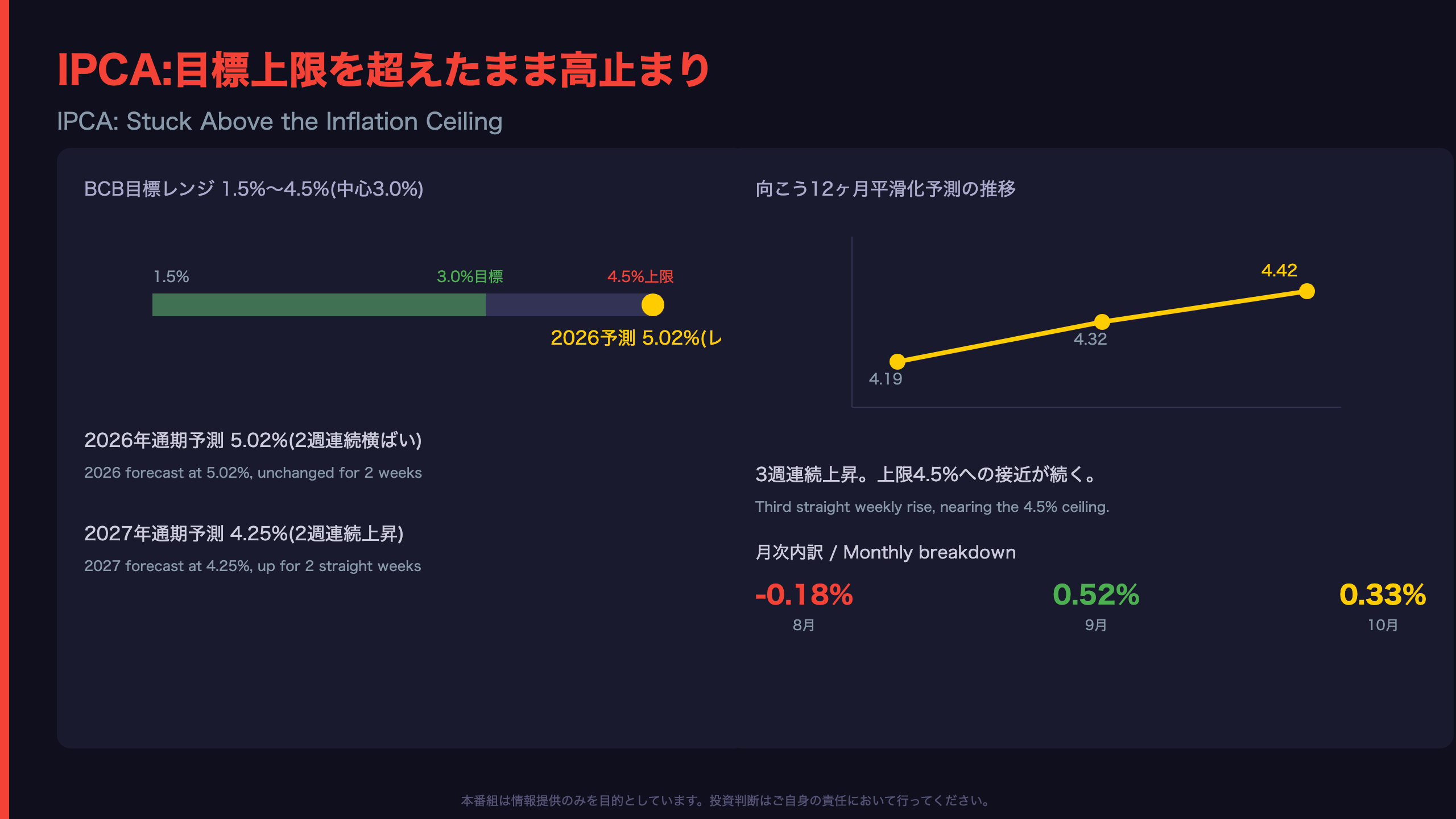 IPCA:目標上限を超えたまま高止まり