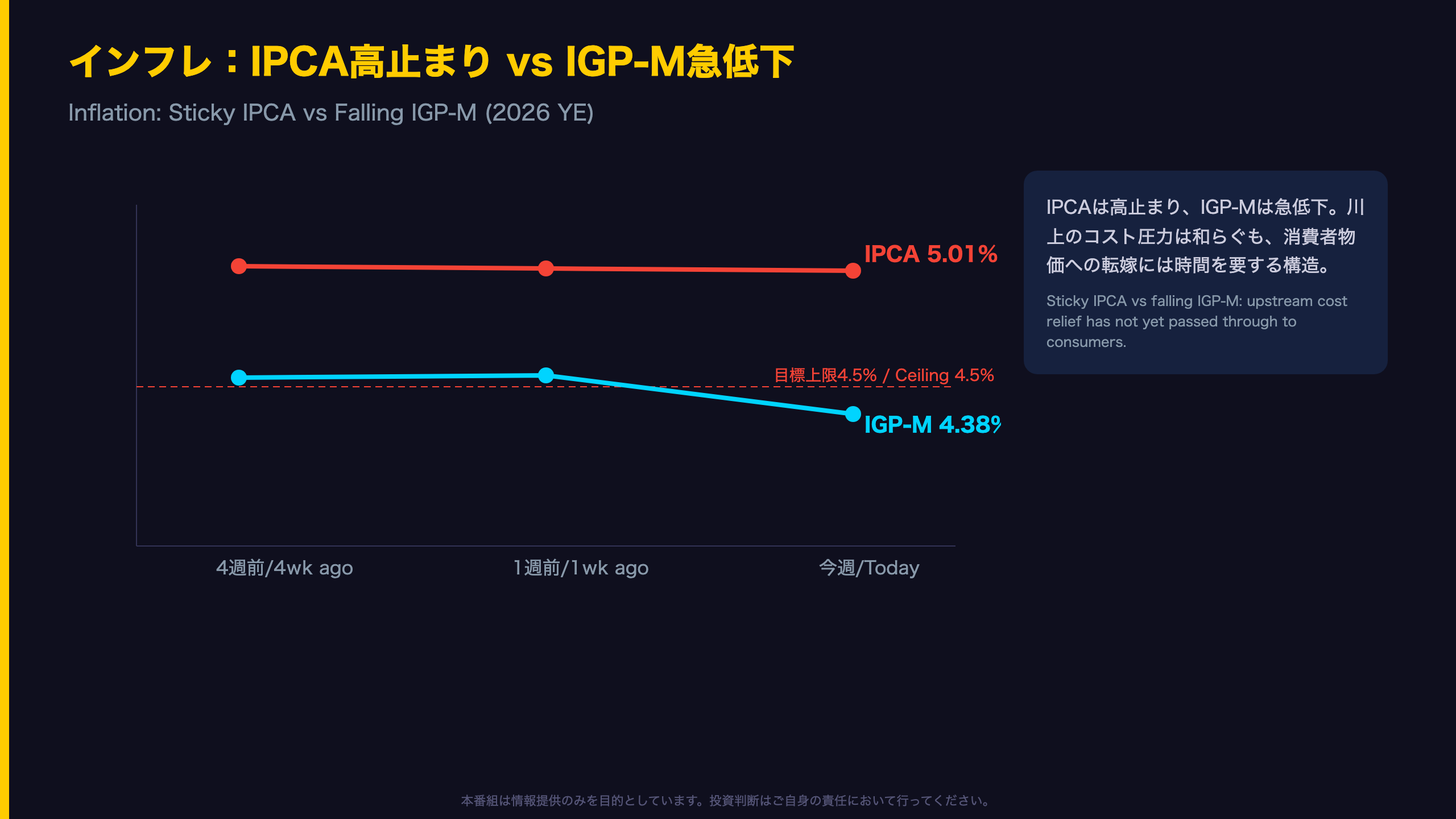 インフレ:IPCA高止まり vs IGP-M急低下 / Inflation: Sticky IPCA vs Falling IGP-M