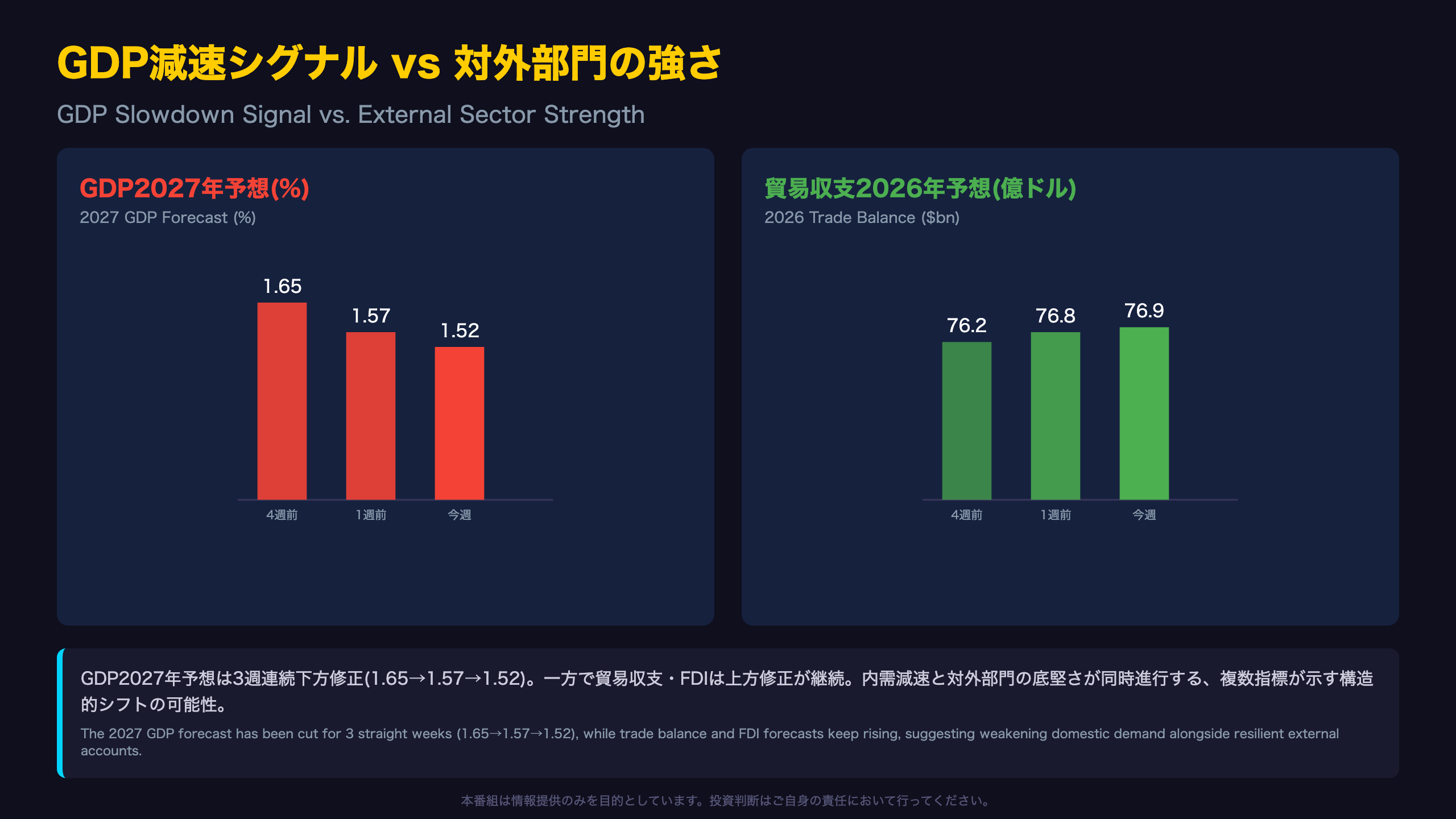 GDP減速シグナル vs 対外部門の強さ