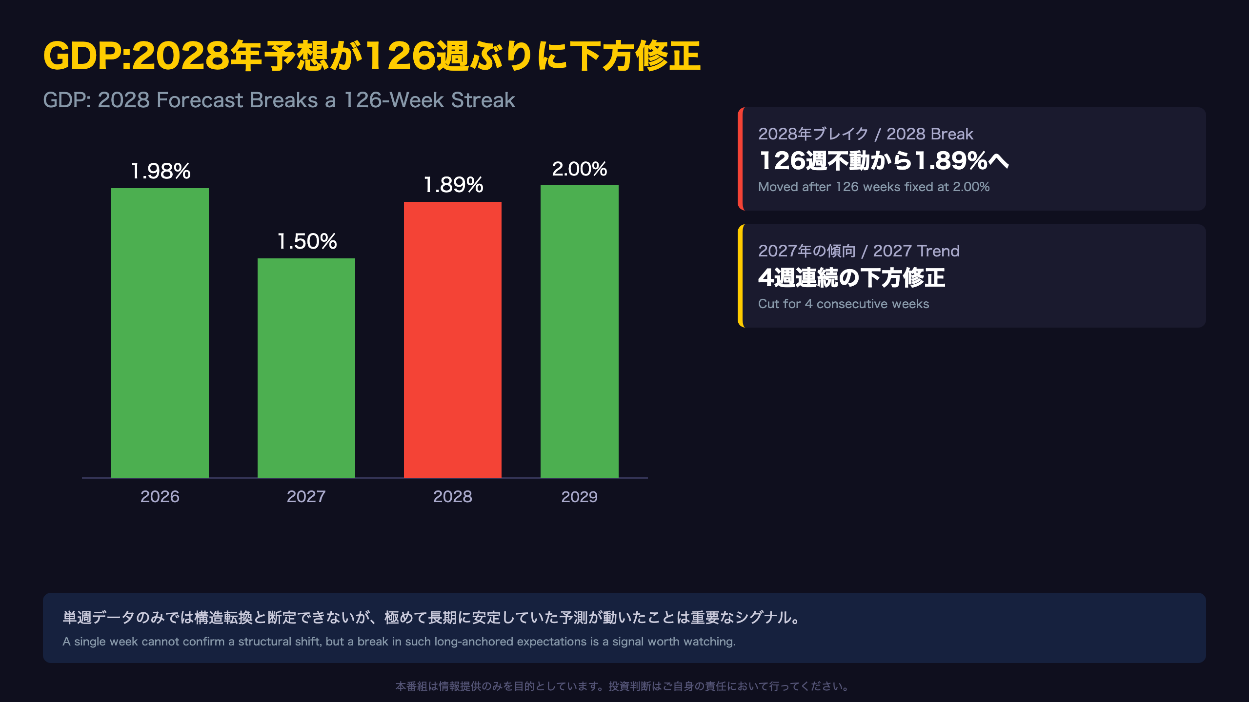 GDP:2028年予想が126週ぶりに下方修正