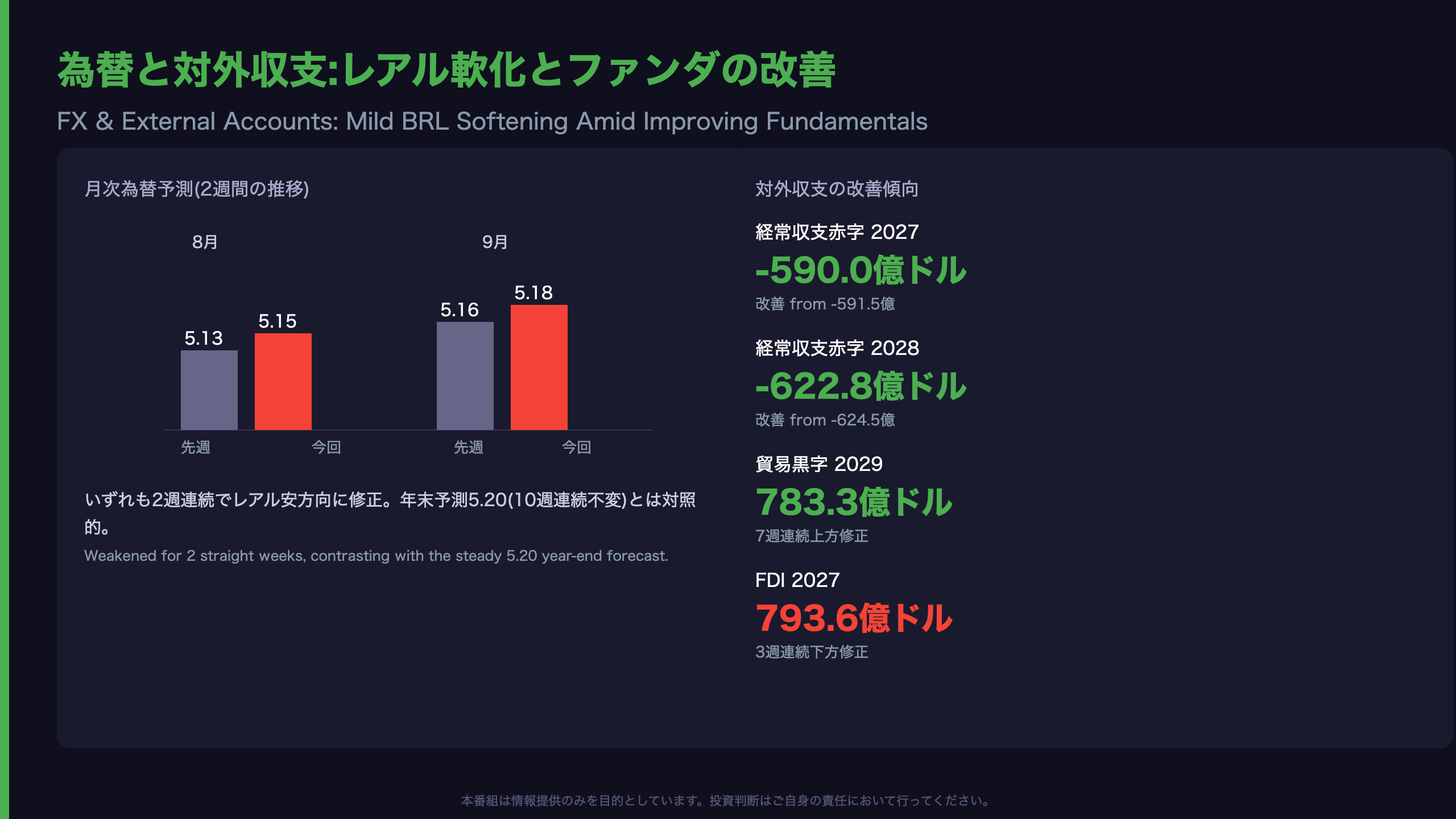 為替と対外収支:レアル軟化とファンダの改善