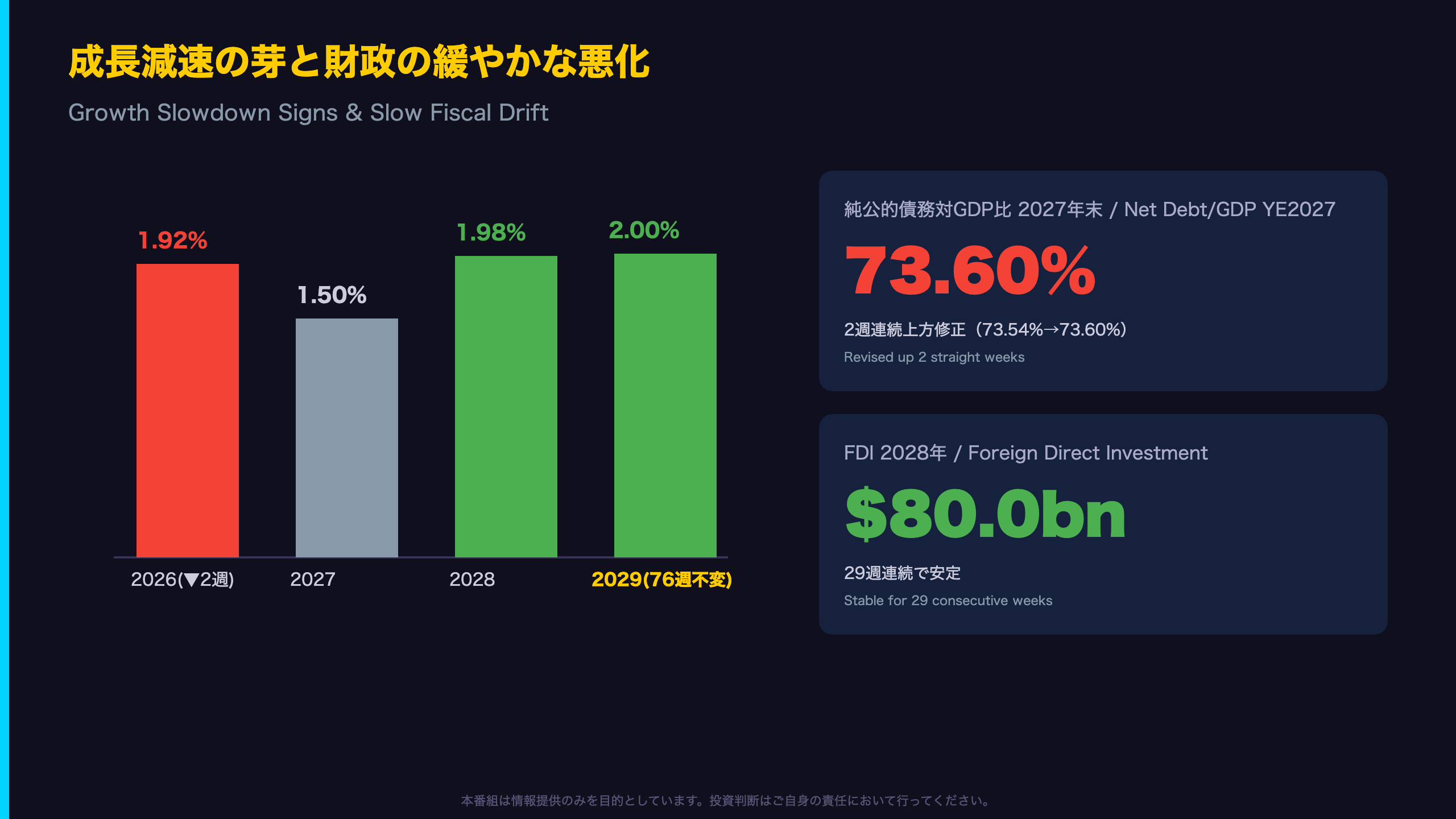 成長減速の芽と財政の緩やかな悪化 / Growth Slowdown Signs & Slow Fiscal Drift