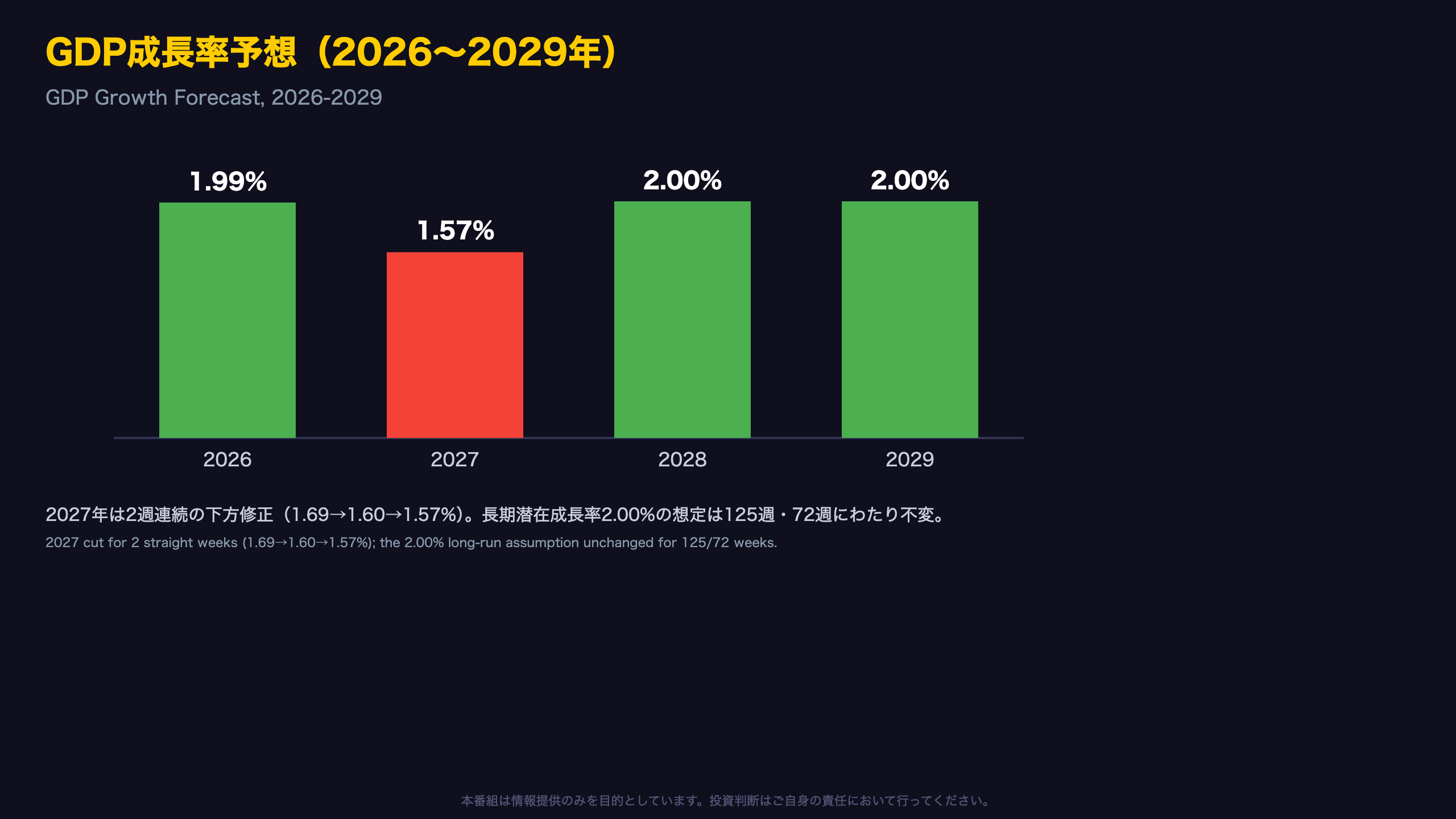 GDP成長率：2026年は底堅く、2027年は2週連続下方修正