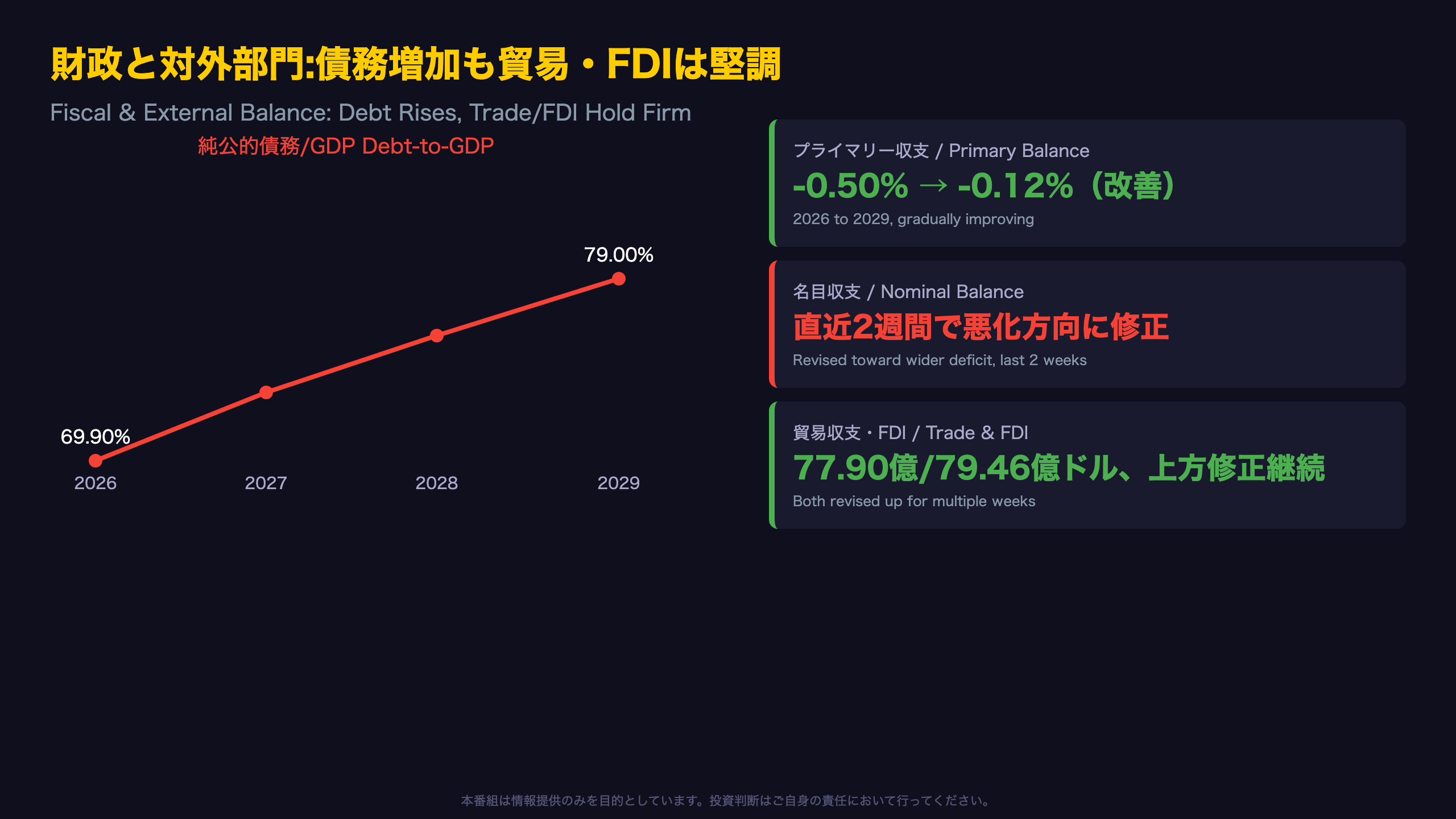 財政と対外部門:債務は増加継続も貿易収支・FDIは堅調