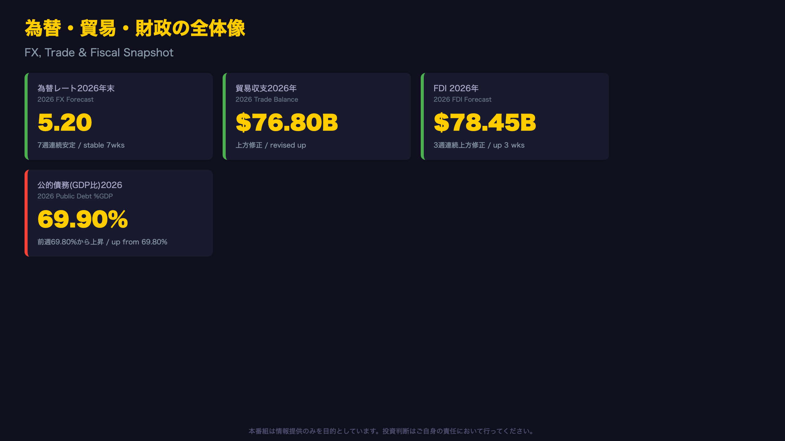 為替は7週連続安定、外部収支は改善、公的債務にわずかな上昇