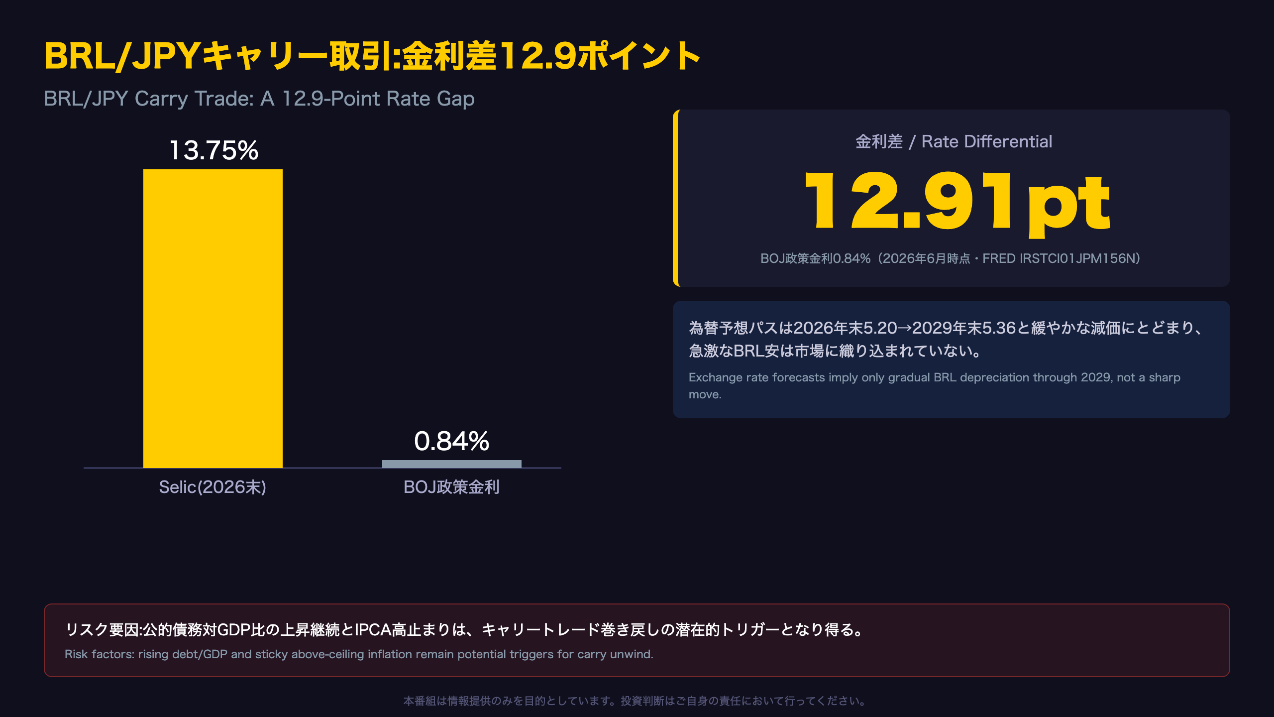 BRL/JPYキャリー取引への含意:金利差12.9ポイント