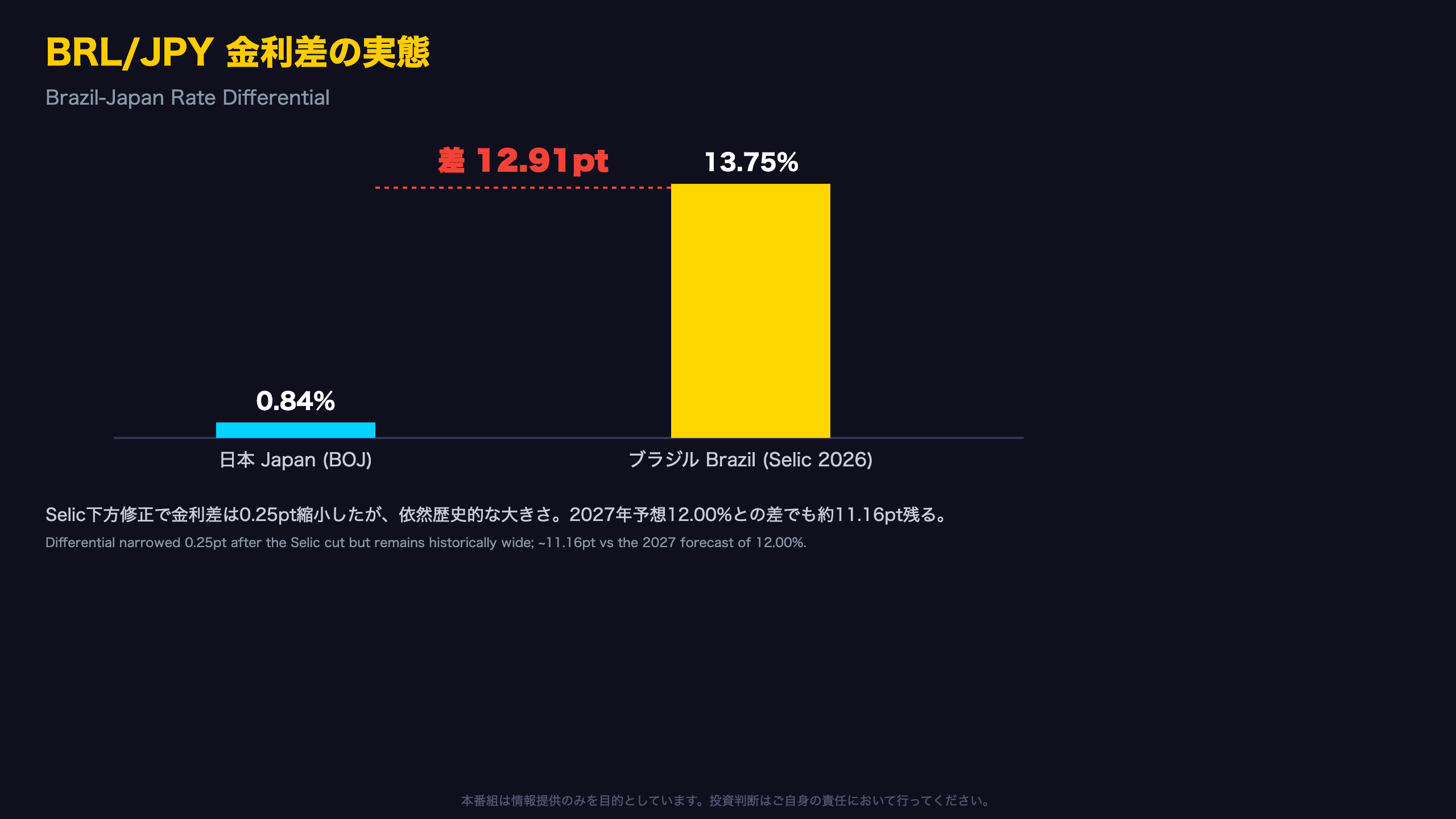 BRL/JPYキャリー：金利差は依然巨大、だが縮小の兆し