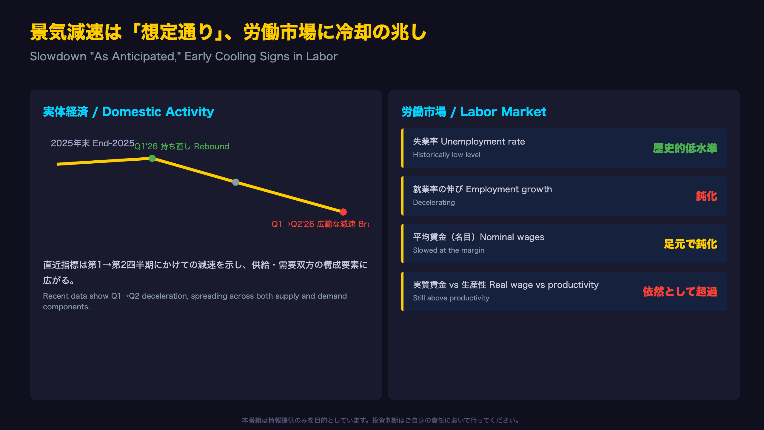 景気減速は「想定通り」、労働市場に冷却の兆し